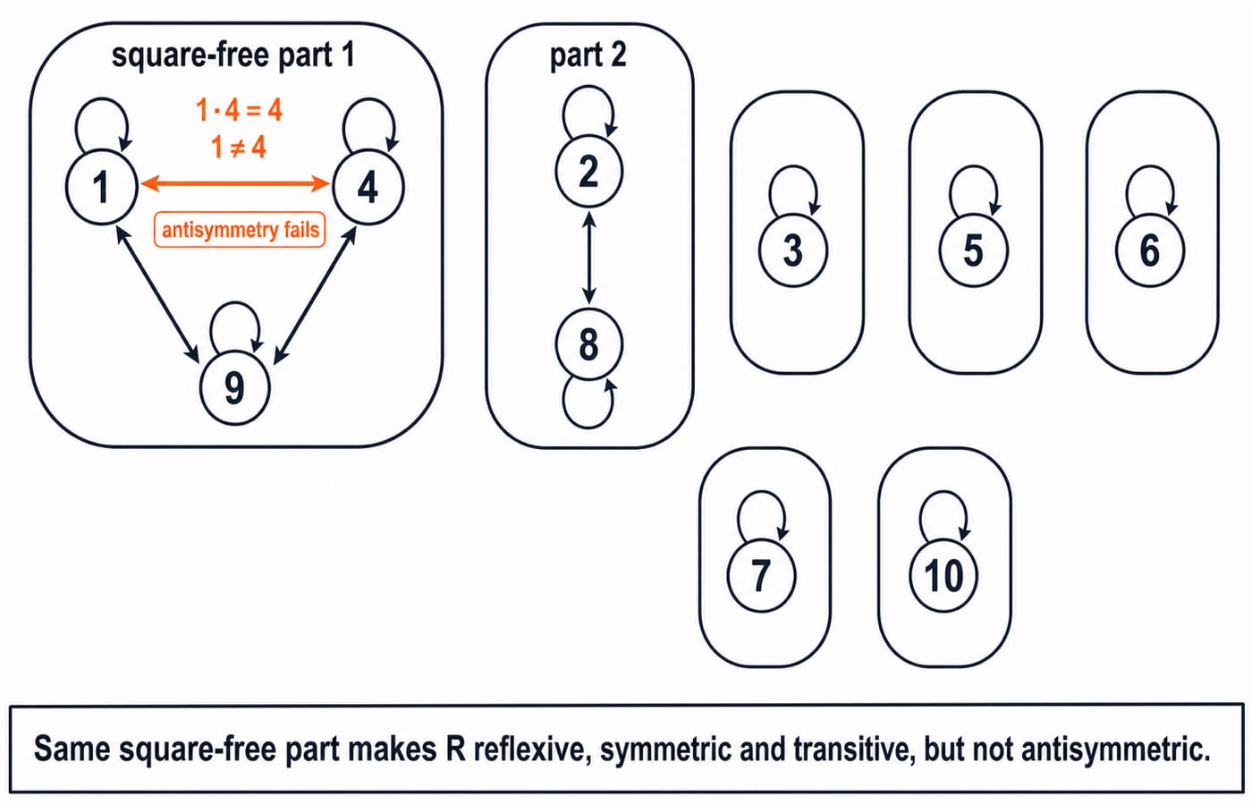 A cluster diagram grouping 1 to 10 by square-free part: {1,4,9} and {2,8} carry two-way arrows, every number a self-loop, and the 1-4 pair is marked as breaking antisymmetry.