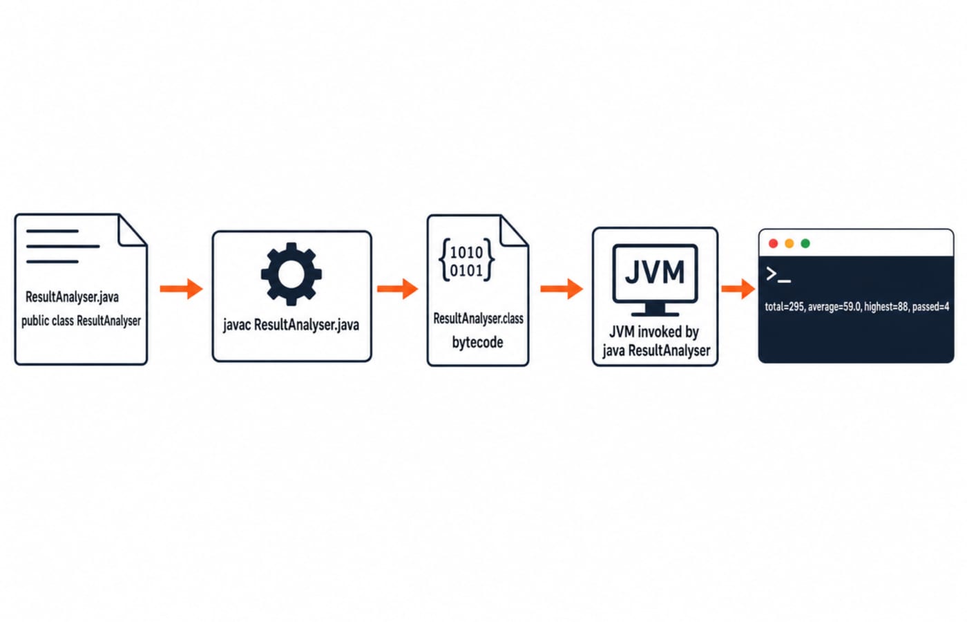 Flow diagram of Java's compile-and-run pipeline: ResultAnalyser.java is compiled by javac into ResultAnalyser.class bytecode, which the JVM runs to print total=295, average=59.0, highest=88, passed=4.