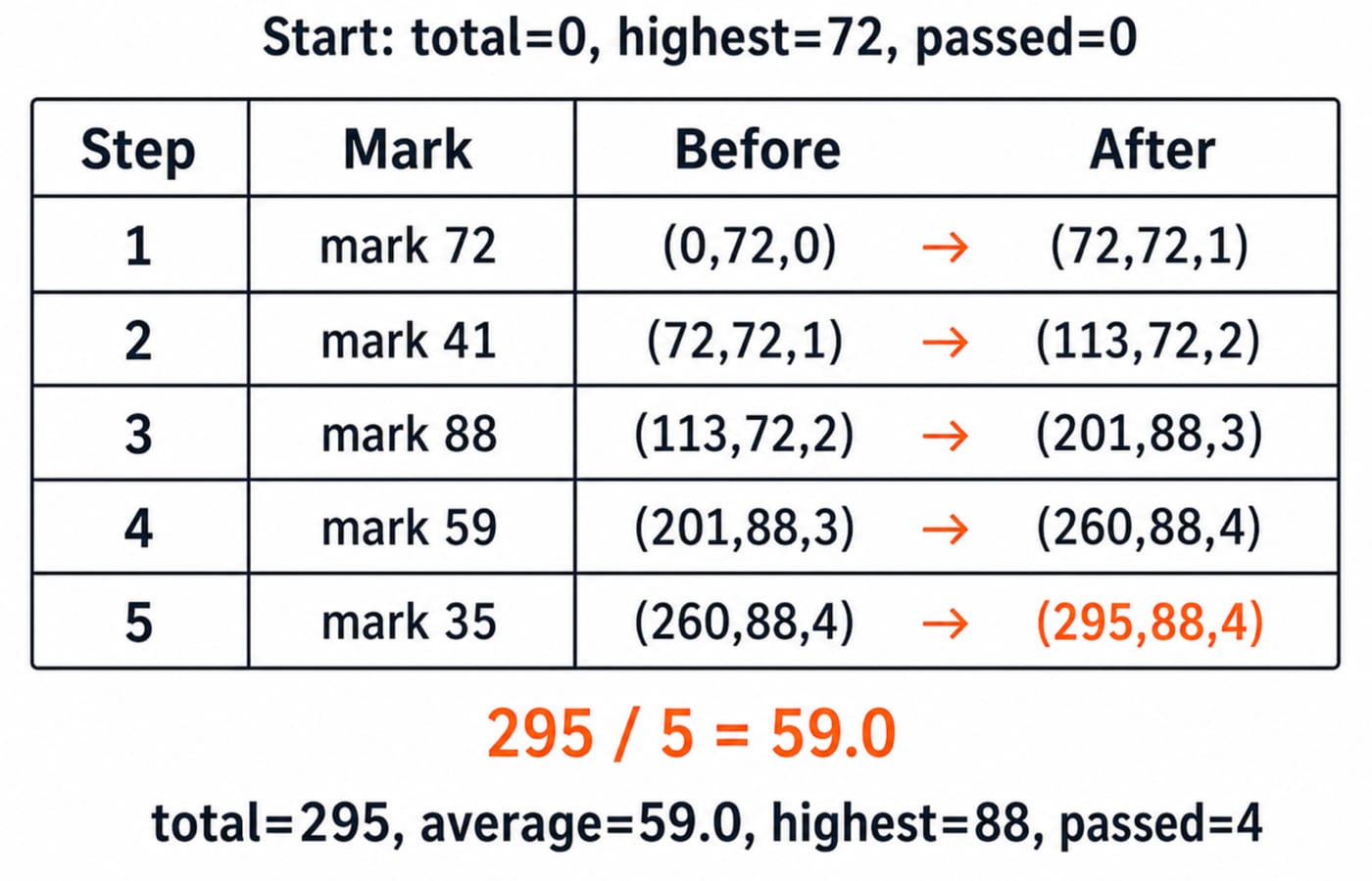 Trace diagram of Java result analysis showing total rising from 0 to 295, highest 72 to 88, passed reaching 4, with final average 59.0 and console output.