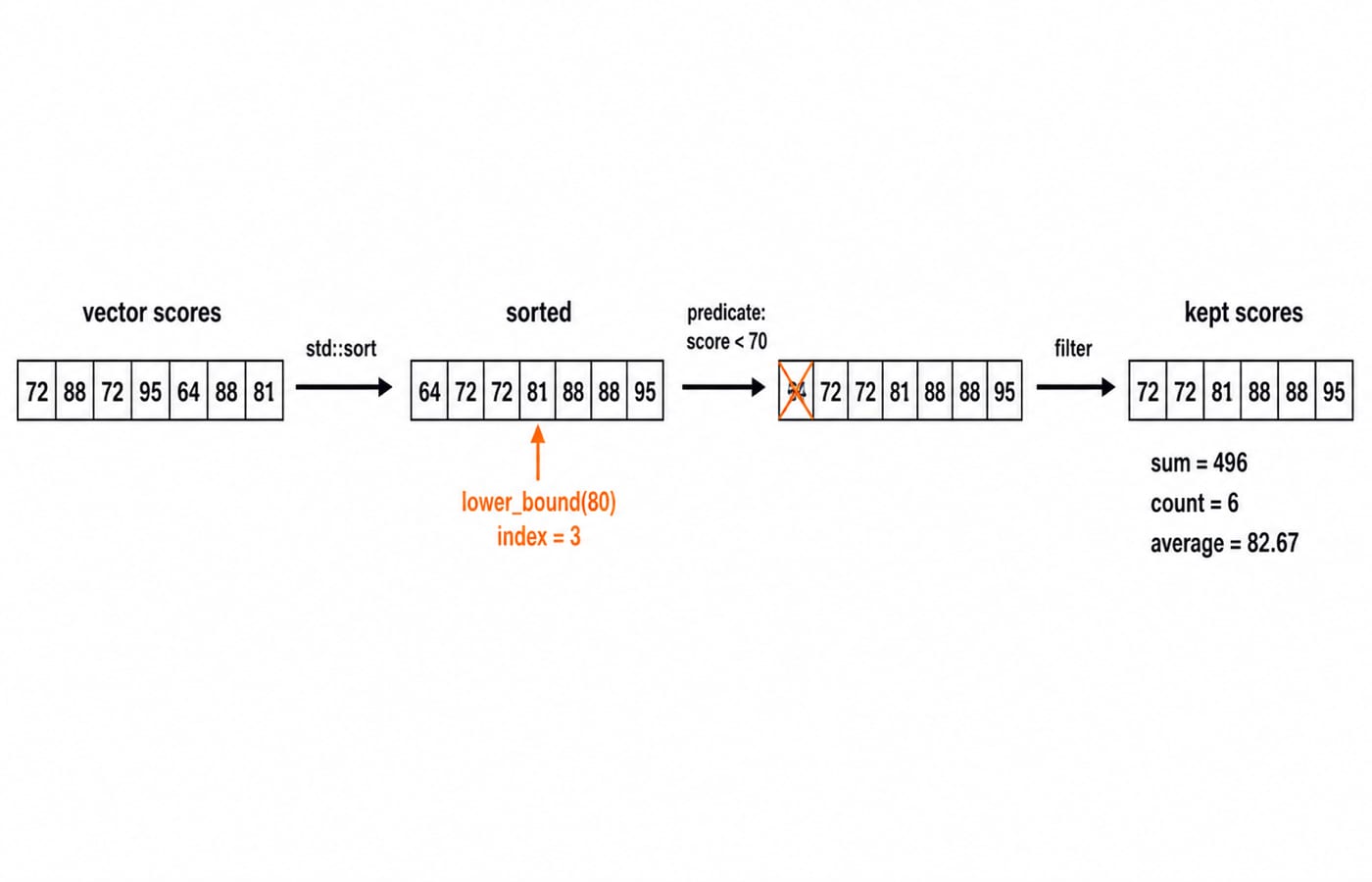 Flow diagram of the seven scores as boxed cells: unsorted, then sorted with lower_bound(80) marked at index 3, then 64 crossed out, leaving six scores summing to 496, average 82.67.