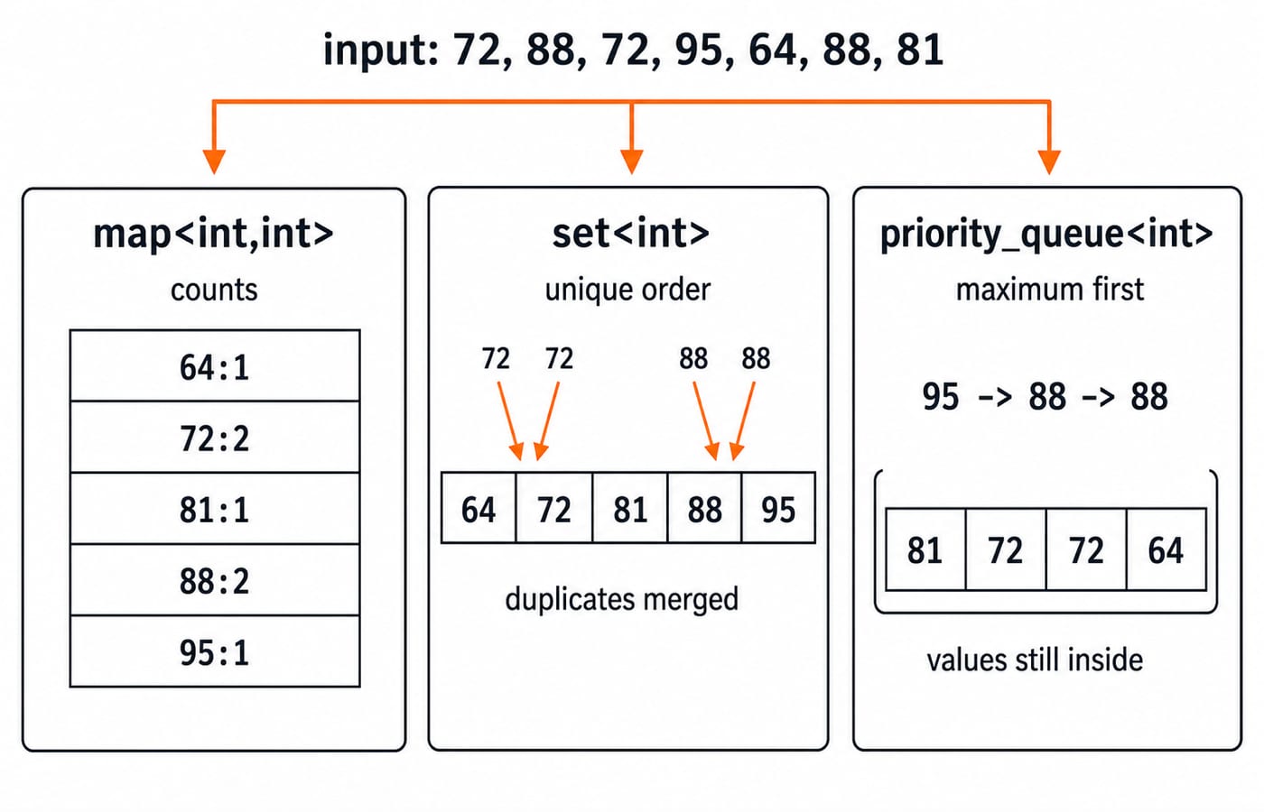 Diagram splitting the seven input scores three ways: a map of counts 64:1, 72:2, 81:1, 88:2, 95:1, a set of five unique values, and a priority_queue popping 95, 88, 88.