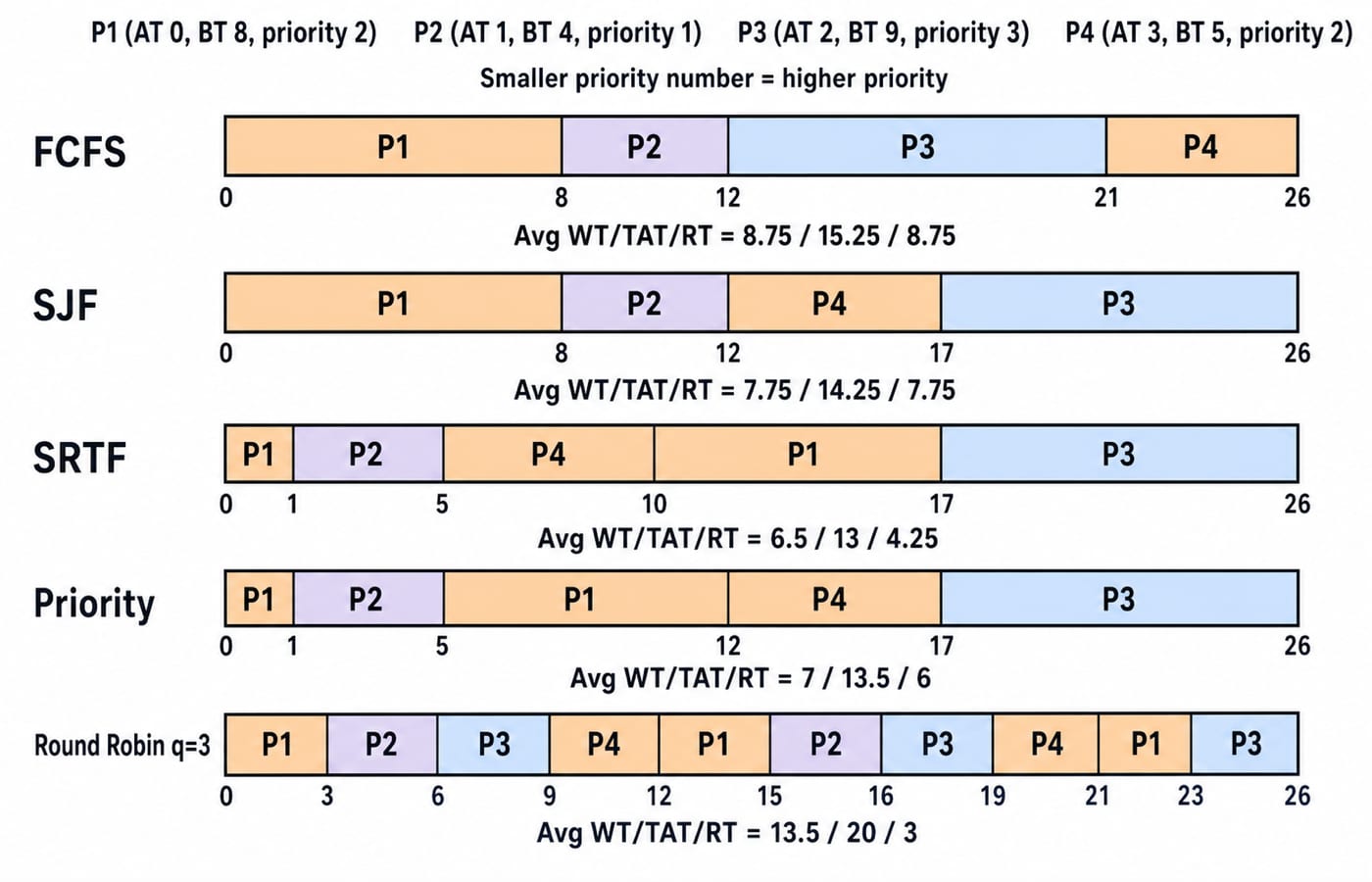 Gantt charts for FCFS, SJF, SRTF, Priority and Round Robin on one four-process set, with average waiting, turnaround and response times.
