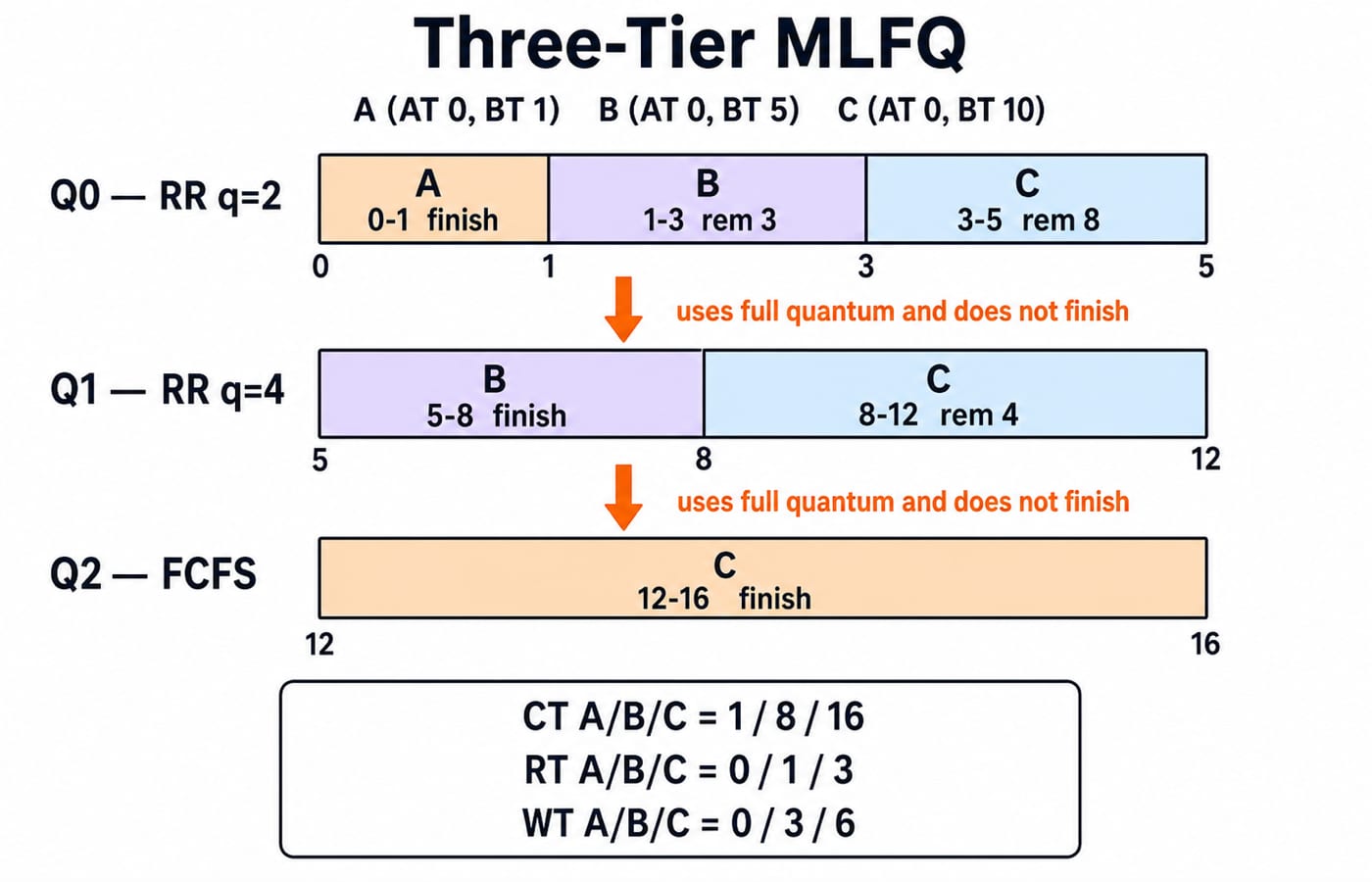 MLFQ trace for processes A, B and C across RR q=2, RR q=4 and FCFS queues, with completion, response and waiting times.