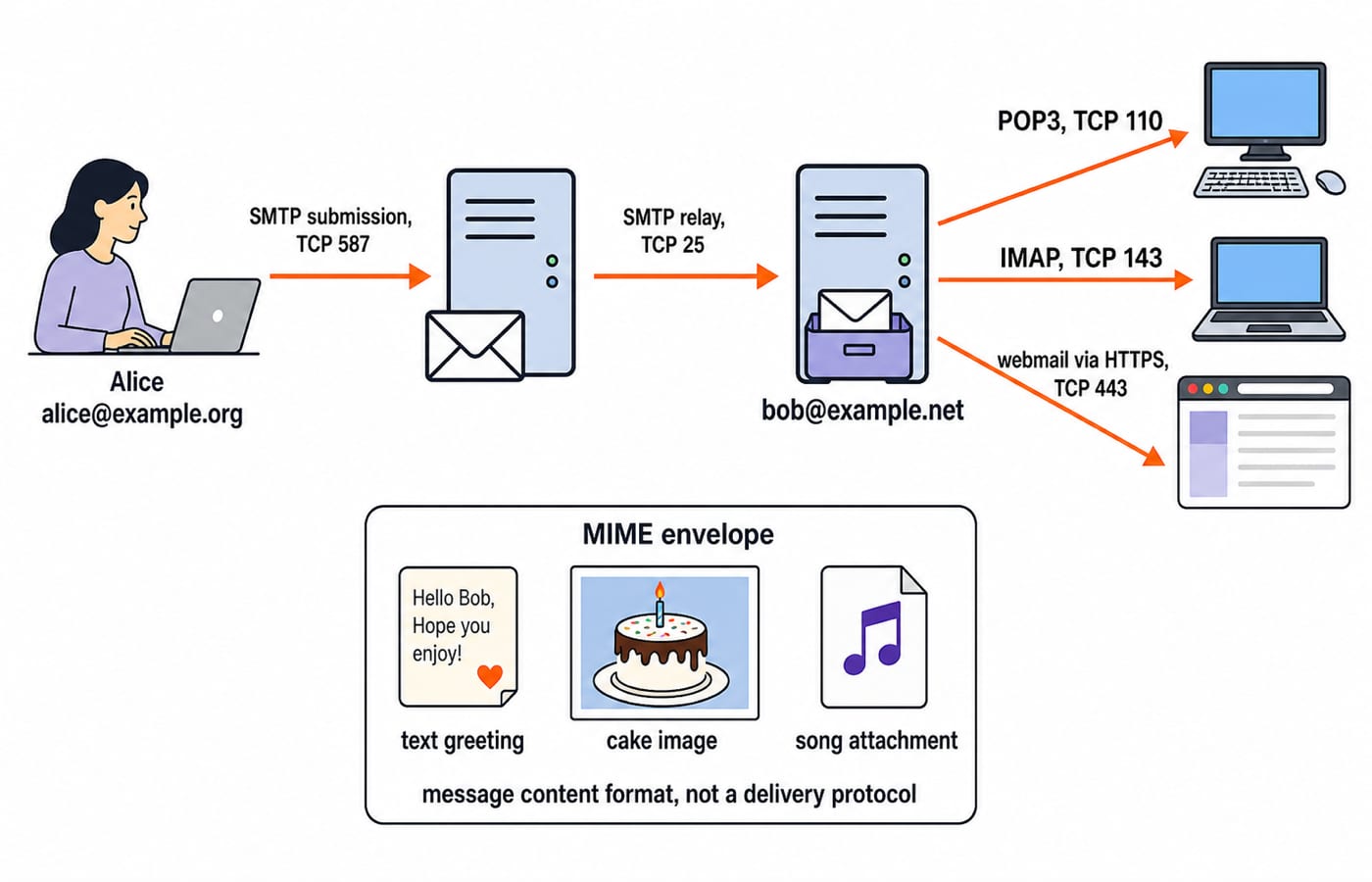 Email flow diagram: Alice submits by SMTP on TCP 587, her server relays on TCP 25, and Bob reads the mailbox by POP3 on 110, IMAP on 143 or webmail on 443. A panel below shows a MIME envelope holding a text greeting, a cake image and a song file.