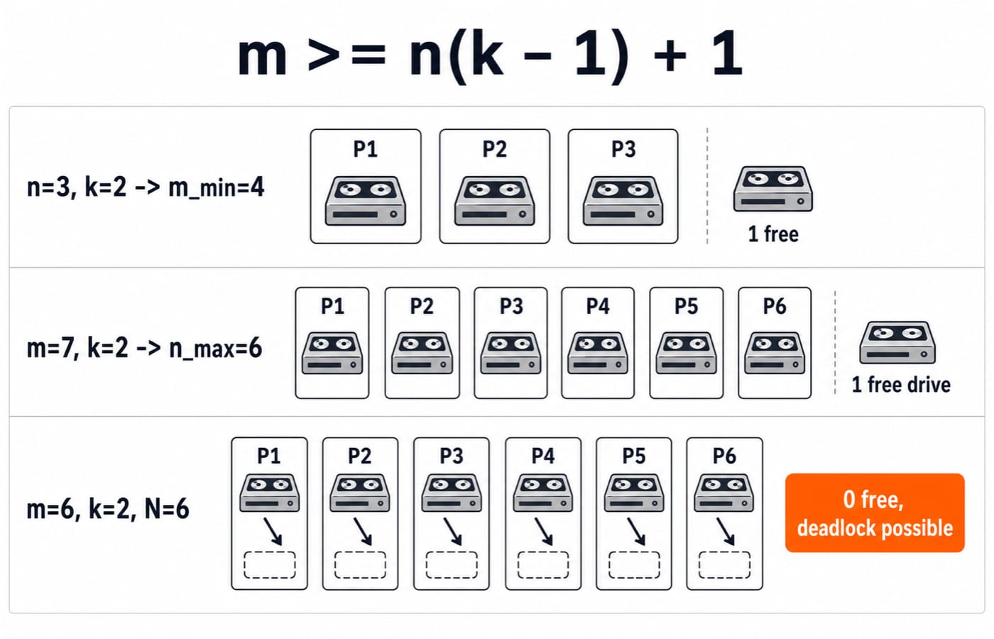 A white-background resource-guarantee panel headed "m >= n(k - 1) + 1" with three exact rows: "n=3, k=2 -> m_min=4" showing three processes holding one unit plus one free unit; "m=7, k=2 -> n_max=6" showing six processes holding one tape drive plus one free drive; and "m=6, k=2, N=6" showing P1-P6 each holding one resource and requesting a second with "0 free, deadlock possible" highlighted.