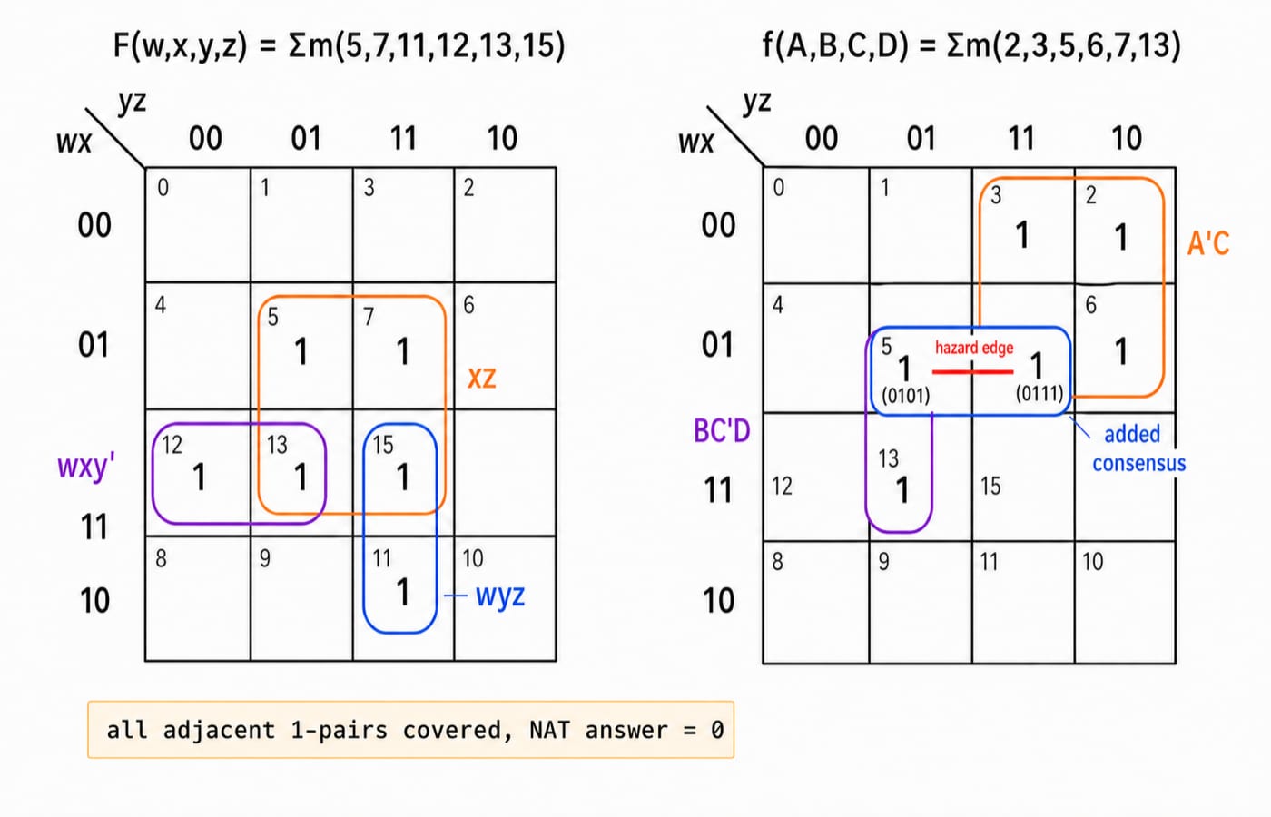 Two four-variable K-maps comparing a hazard-free cover with one that needs the consensus term A'BD across minterms 5 and 7.