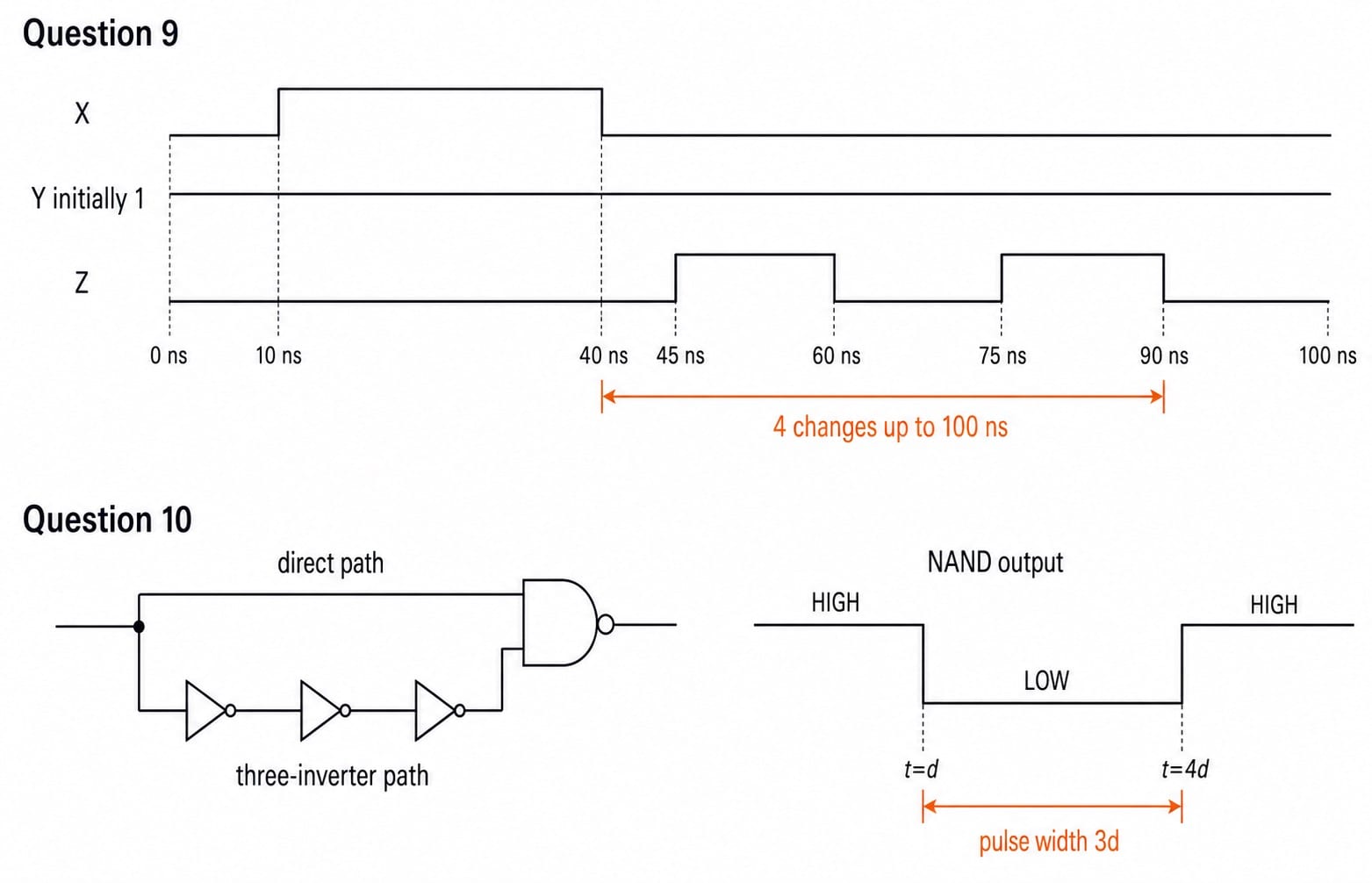 Timing worksheet: output Z changes at 45, 60, 75 and 90 ns in Question 9, and the Question 10 NAND output sits LOW from t = d to t = 4d, a pulse of width 3d.