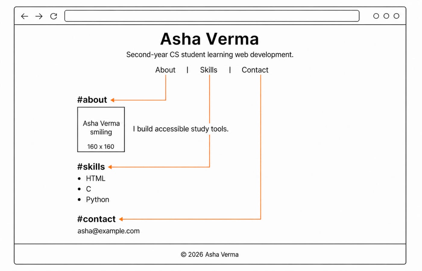 Unstyled wireframe of Asha's profile page: header, primary nav, about, skills and contact sections, and footer.