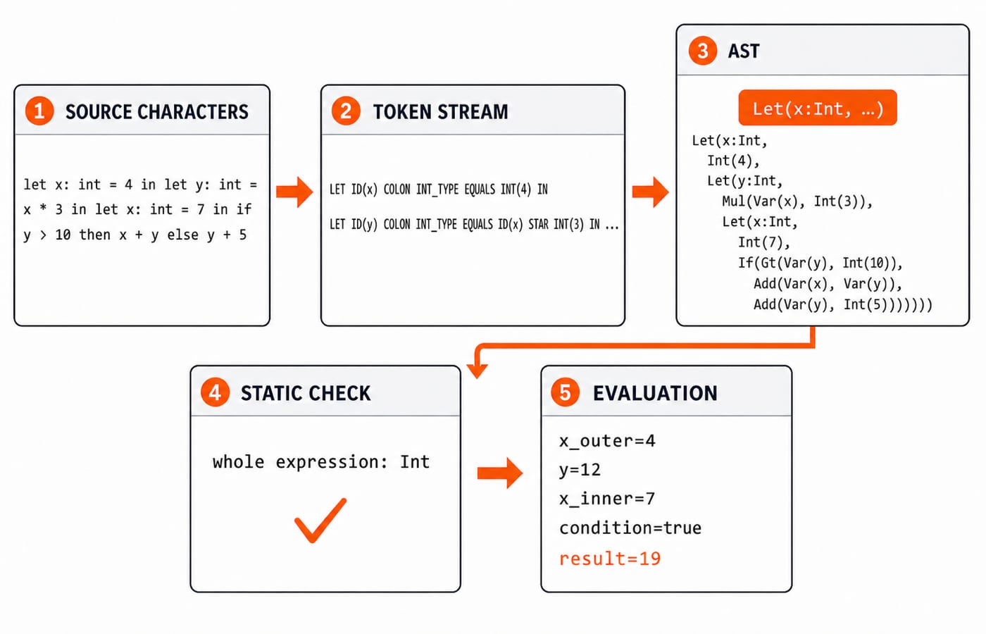 A language-processing pipeline turning the let expression into a token stream, an AST, a static type of Int, and the evaluated result 19.