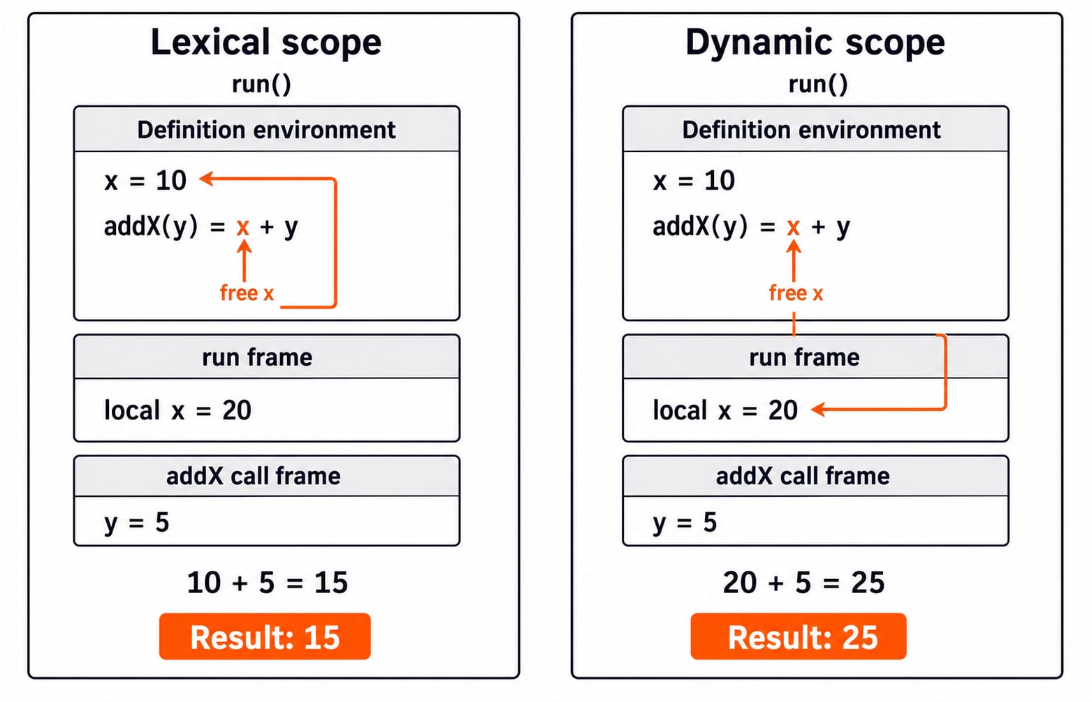 Lexical versus dynamic scope for the call run(): free x resolves to the defining x=10 giving 15, or the caller x=20 giving 25.