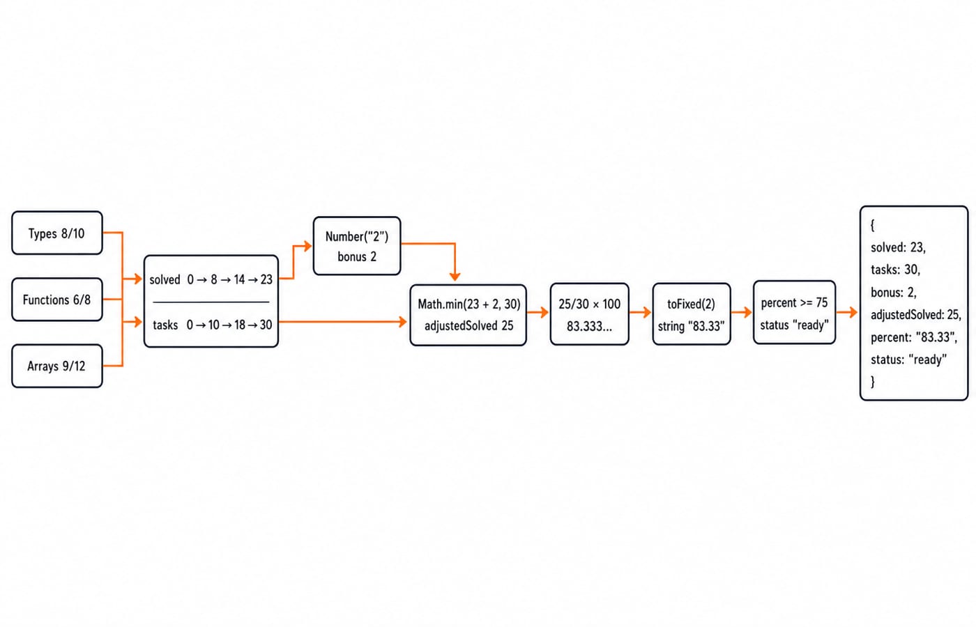 Summary data-flow: three records total solved 23 and tasks 30, a bonus lifts adjusted solved to 25, giving 83.33 percent, status ready.