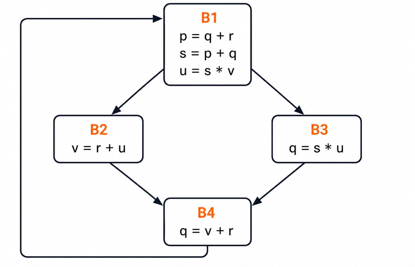 Four-block control flow graph for Q2, tracing which variables remain live entering basic blocks B2 and B3.