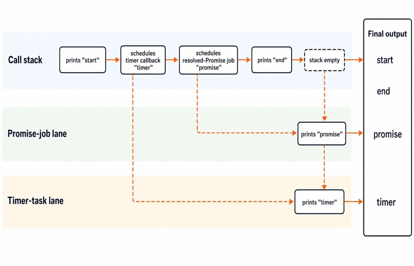 Event-order timeline in three lanes: the call stack prints start then end, the Promise-job lane prints promise, and the timer-task lane prints timer last.