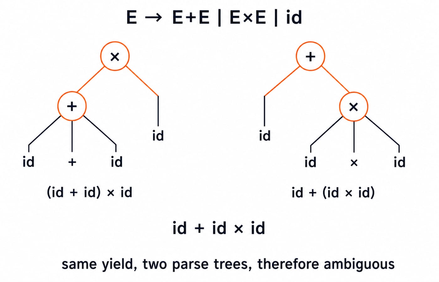 Two side-by-side parse trees for Q5 using the exact grammar E -> E+E | E×E | id and exact yield id + id × id. The left tree has root ×, left child rooted at + with leaves id, +, id, and right leaf id, labelled (id + id) × id. The right tree has root +, left leaf id, and right child rooted at × with leaves id, ×, id, labelled id + (id × id). Put the shared terminal yield id + id × id below both trees and a centred note same yield, two parse trees, therefore ambiguous.
