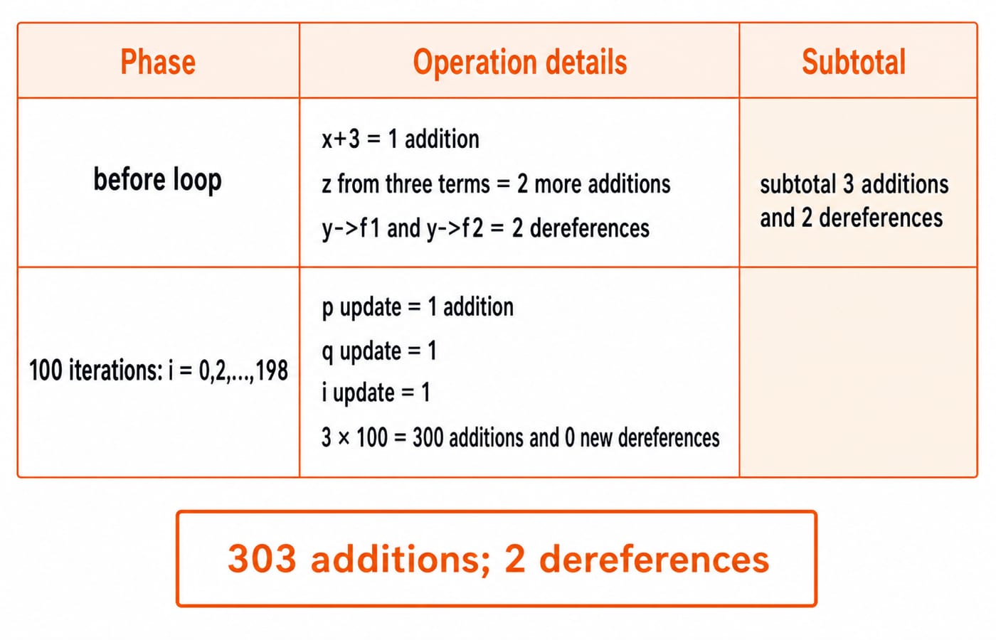 A two-row table splitting the Q3 operation count: 3 additions and 2 dereferences before the loop, then 3 additions per iteration across 100 iterations for 300 more, totalling 303 additions and 2 dereferences.