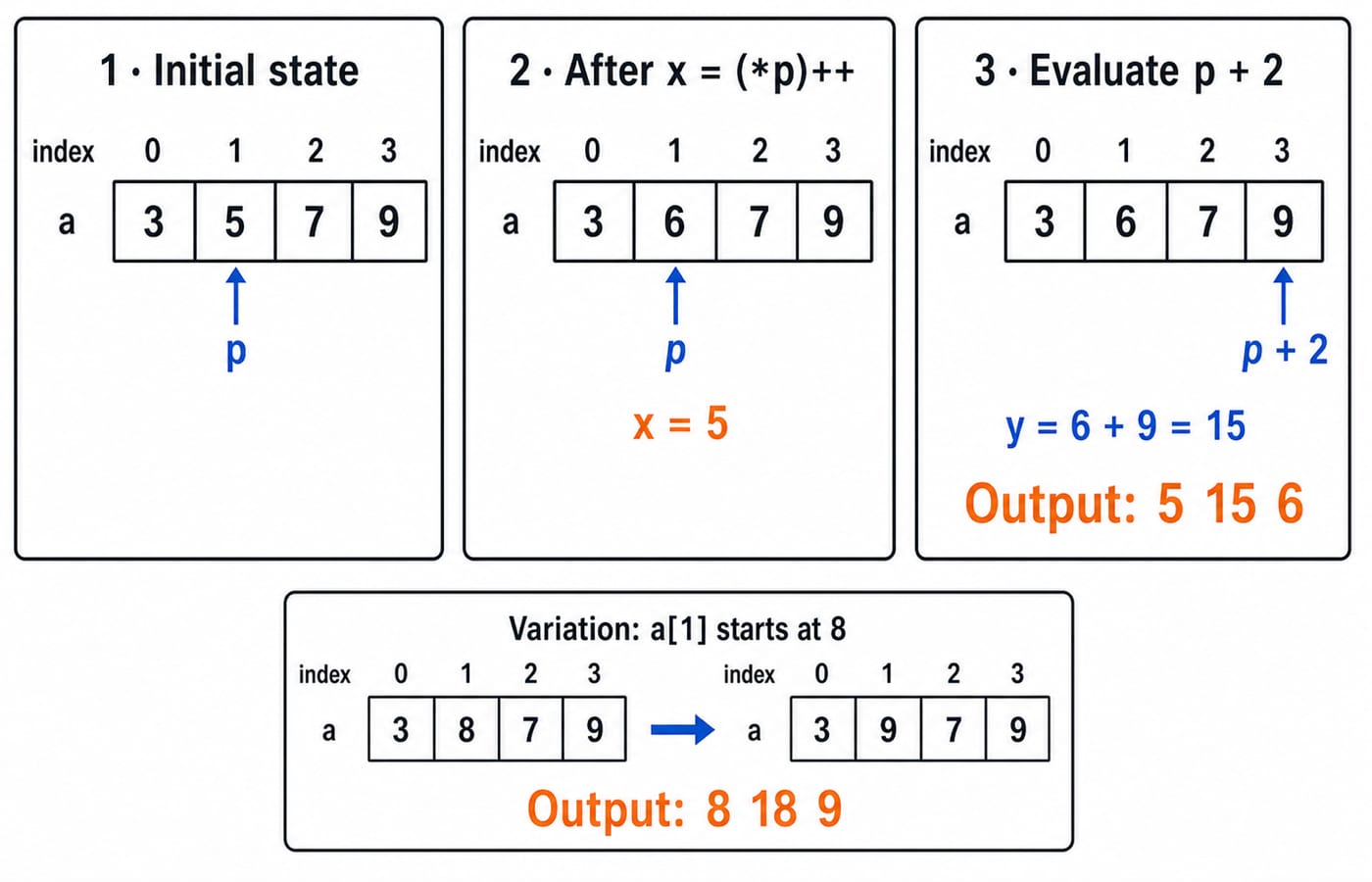 Four-panel memory trace: p points at a[1] in the array 3, 5, 7, 9; (*p)++ leaves x as 5 and the cell as 6; p + 2 reads a[3] = 9 so y is 15 and the output is 5 15 6; a variation panel starting at 8 outputs 8 18 9.