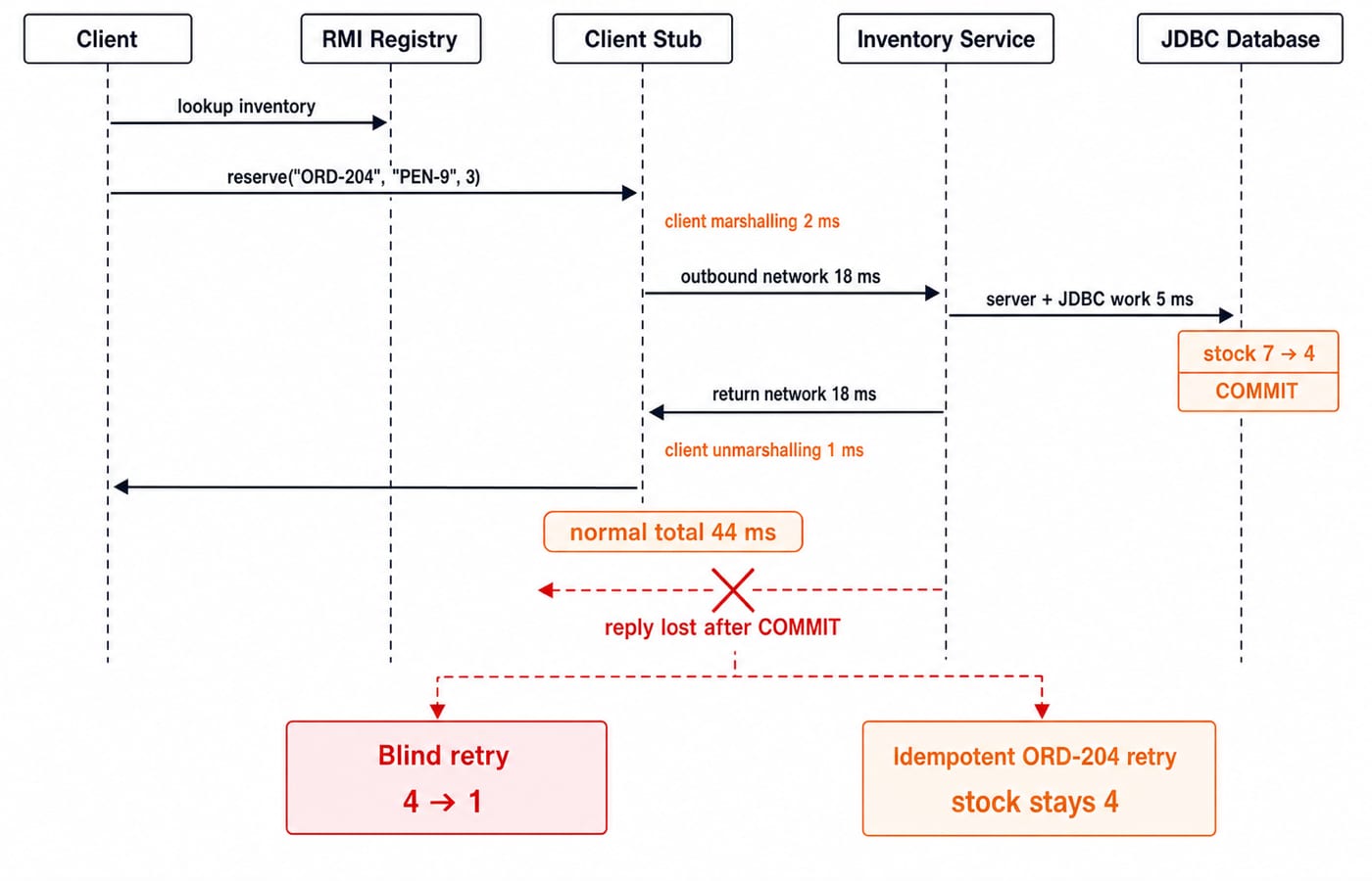 Sequence diagram of the 44 ms RMI reserve call: stock 7 to 4 on commit, with a lost reply and an idempotent retry that keeps stock at 4.