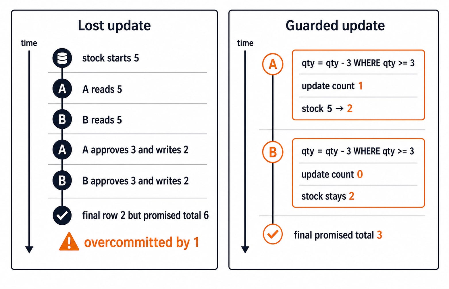 Two-panel timeline where an unguarded update overcommits stock 5 to 2, but a guarded qty>=3 update lets only one of two clients reserve.