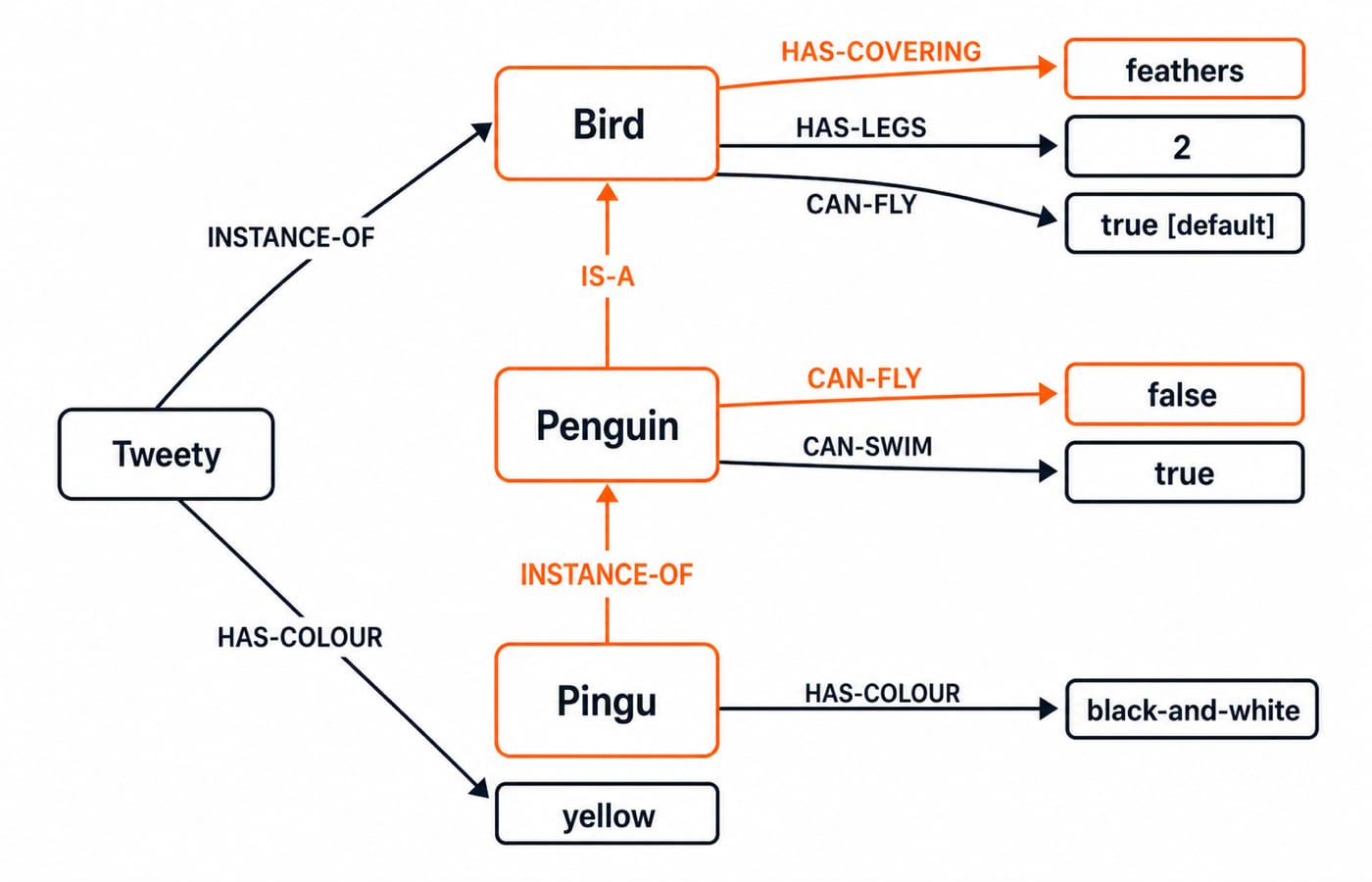 Semantic network with Bird above Penguin, Pingu and Tweety, joined by IS-A, INSTANCE-OF and property edges.