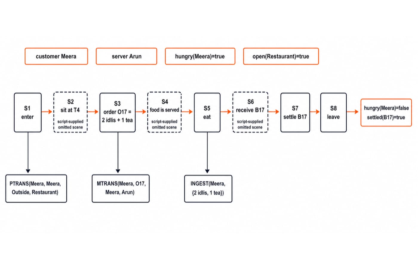 RestaurantVisit script timeline of eight scenes with conceptual-dependency primitives PTRANS, MTRANS and INGEST for Meera's meal.