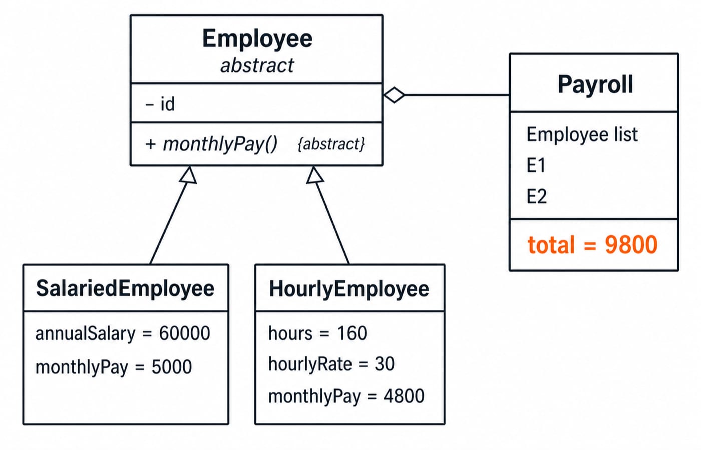 UML diagram of an abstract Employee class inherited by SalariedEmployee and HourlyEmployee, feeding a Payroll list that totals 9800.