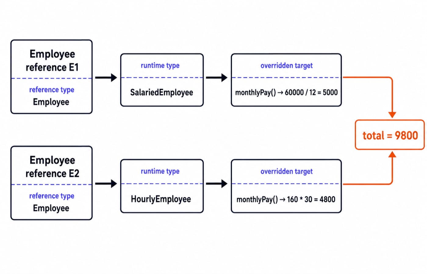 Dispatch trace of Employee references E1 and E2 routing monthlyPay() to 5000 and 4800, which sum to a total of 9800.