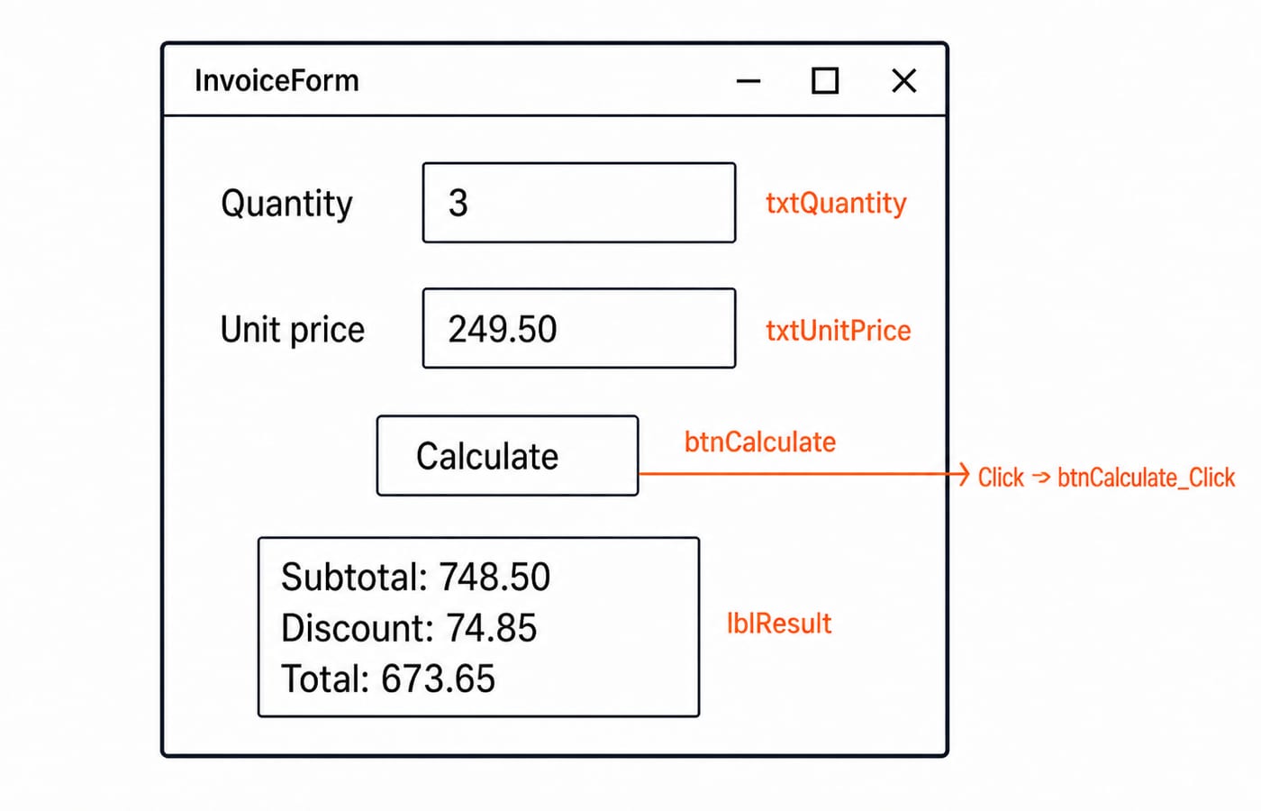 InvoiceForm wireframe: Quantity 3 and Unit price 249.50 text boxes, a Calculate button, and a label showing subtotal, discount and total.