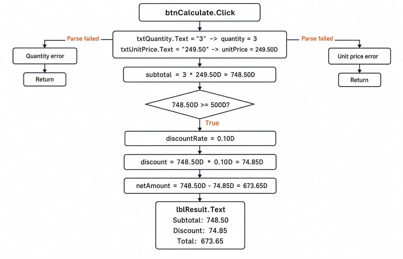 Event-flow diagram tracing a Calculate click from inputs 3 and 249.50 through subtotal 748.50 and discount 74.85 to the total 673.65.