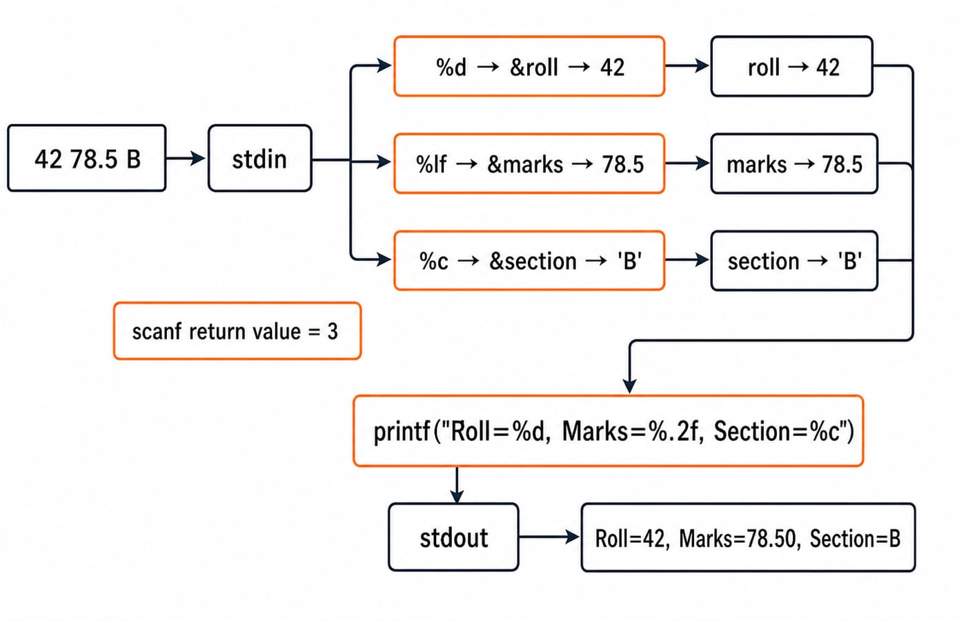 Diagram tracing scanf reading 42 78.5 B into roll, marks and section, returning 3 to print Roll=42, Marks=78.50, Section=B.