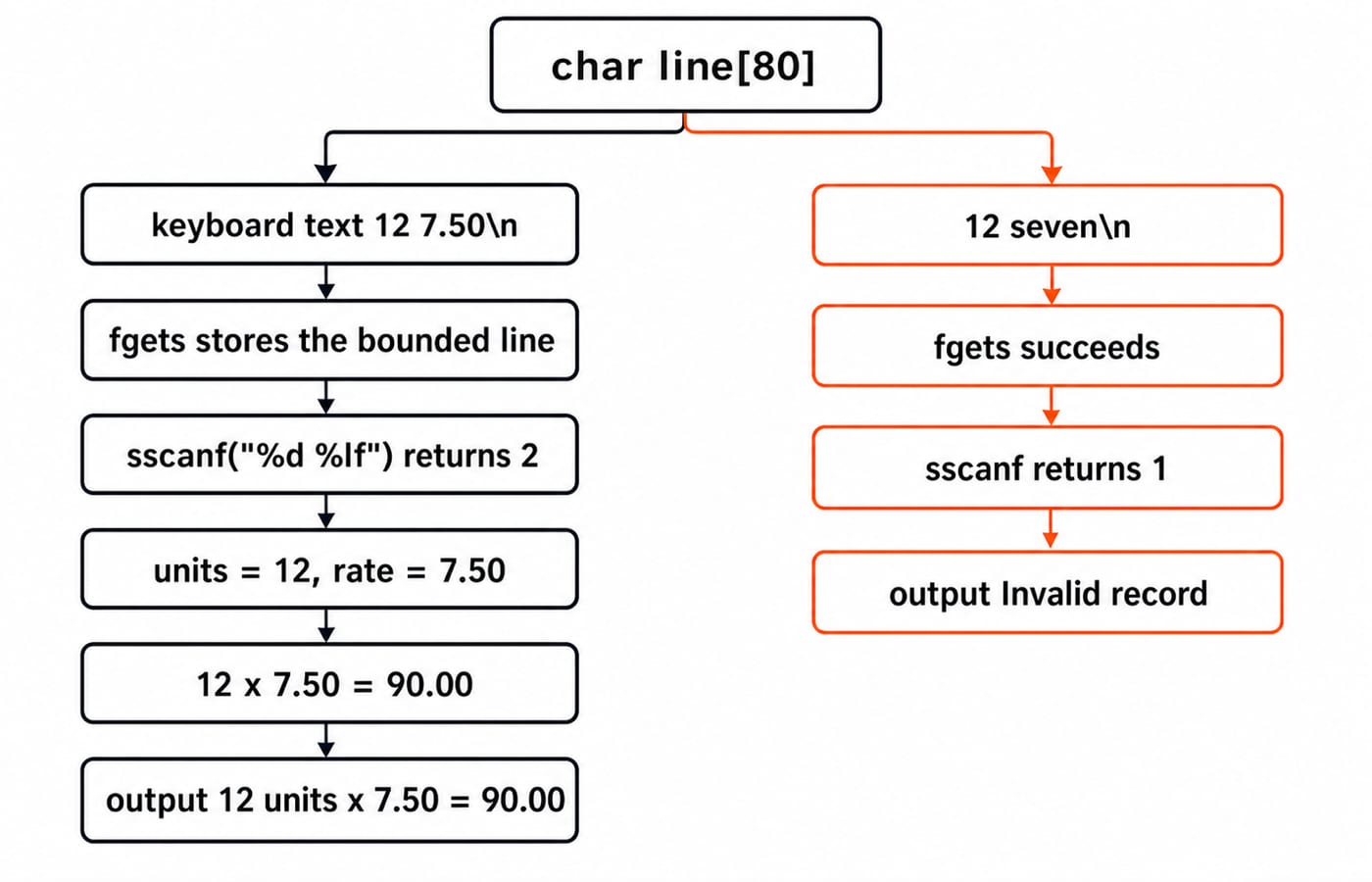 Flow of fgets with sscanf: 12 7.50 gives 12 units x 7.50 = 90.00, while 12 seven returns 1 and prints Invalid record.