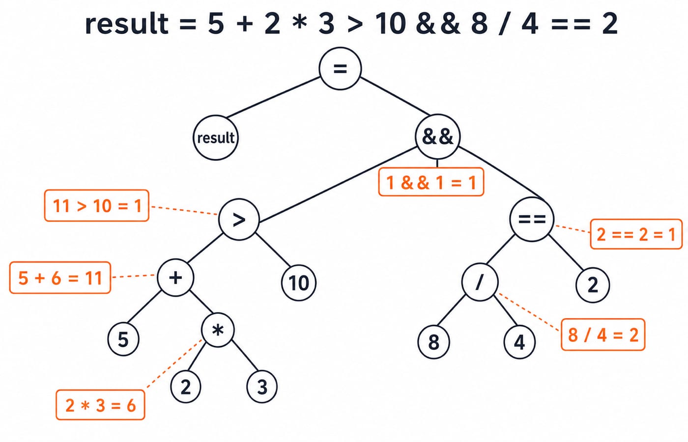 Precedence parse tree tracing 5 + 2 * 3 > 10 && 8 / 4 == 2 down to a final result of 1.