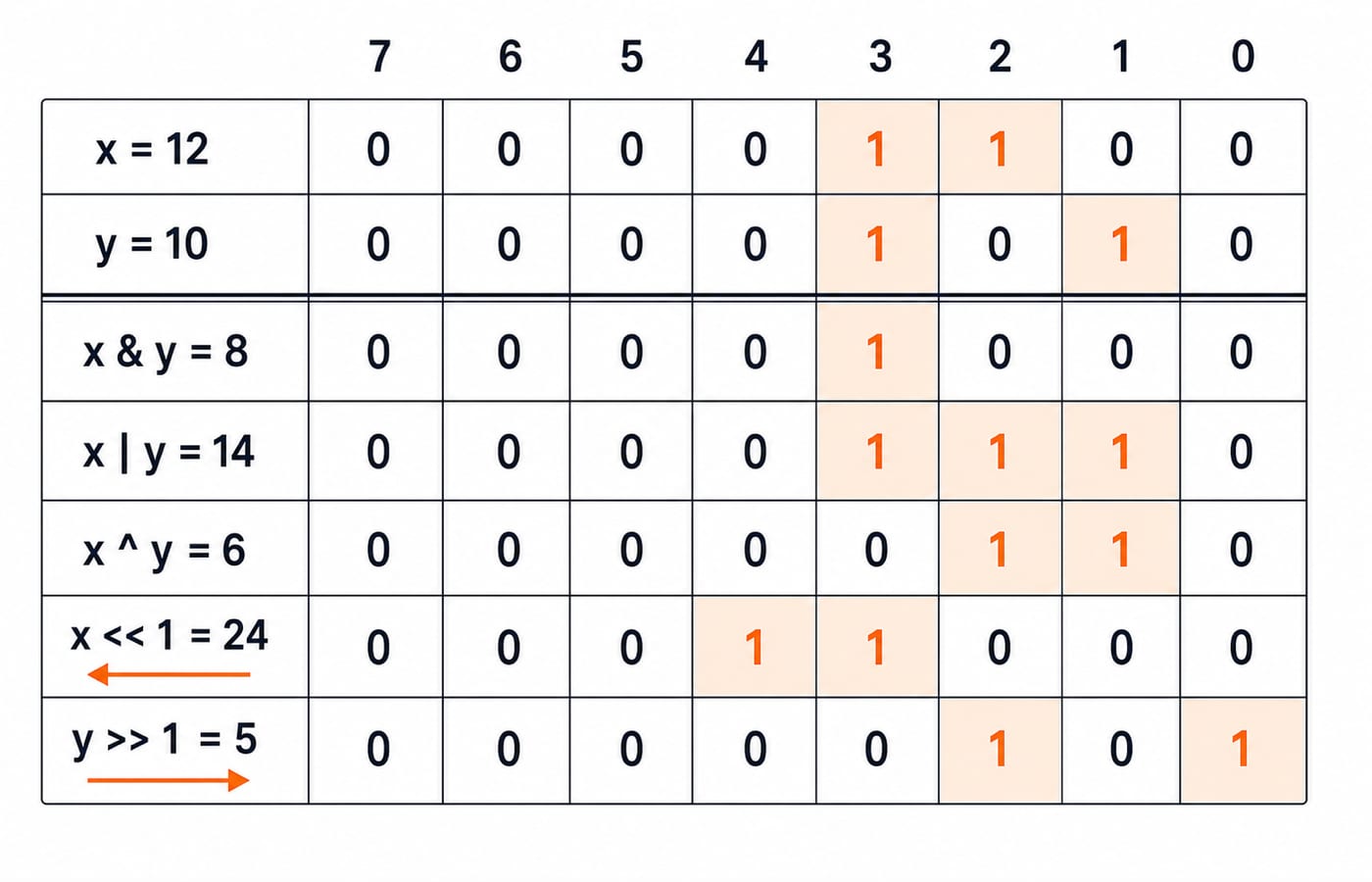 Eight-bit grid comparing x = 12 and y = 10 with their AND, OR, XOR, and shift results.