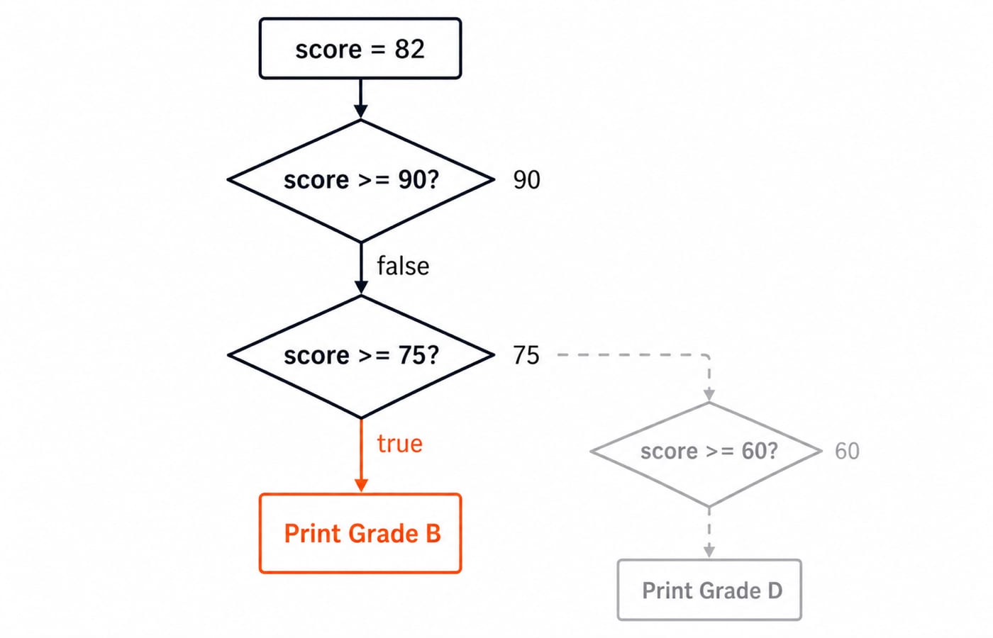 Flowchart of the grade ladder for score 82: the score above 90 test is false, the above 75 test is true and Grade B prints, while the remaining tests stay greyed out unevaluated.