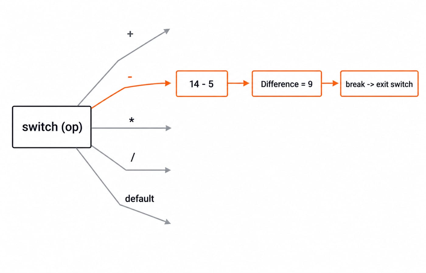 Branch diagram of the switch on op: the minus arm is highlighted and carries 14 minus 5 to Difference = 9 and then to break exiting the switch, with the plus, star, slash and default arms greyed out.