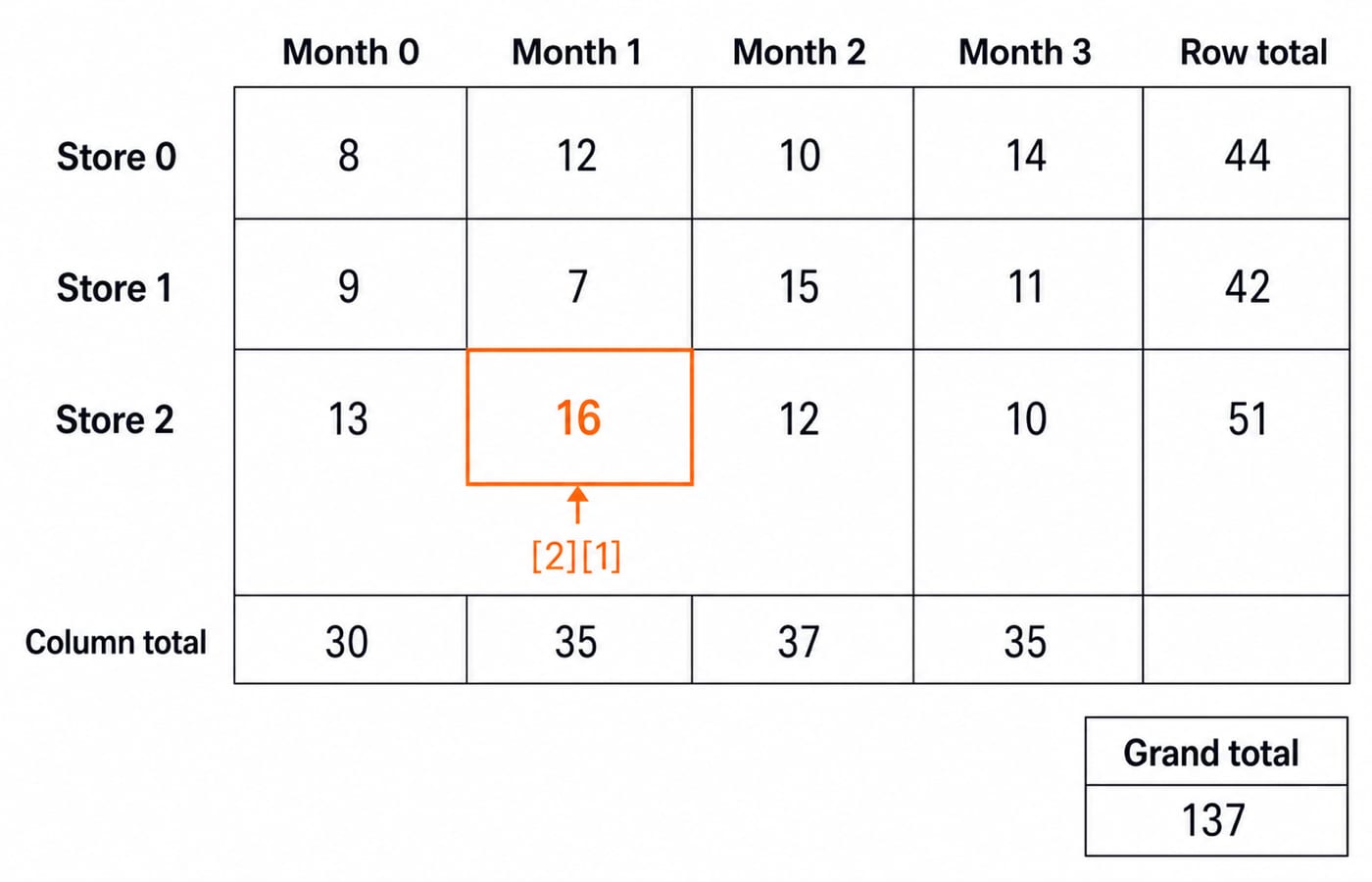 A 3-by-4 sales table with row totals 44, 42 and 51, column totals 30, 35, 37 and 35, grand total 137, and the maximum 16 highlighted.