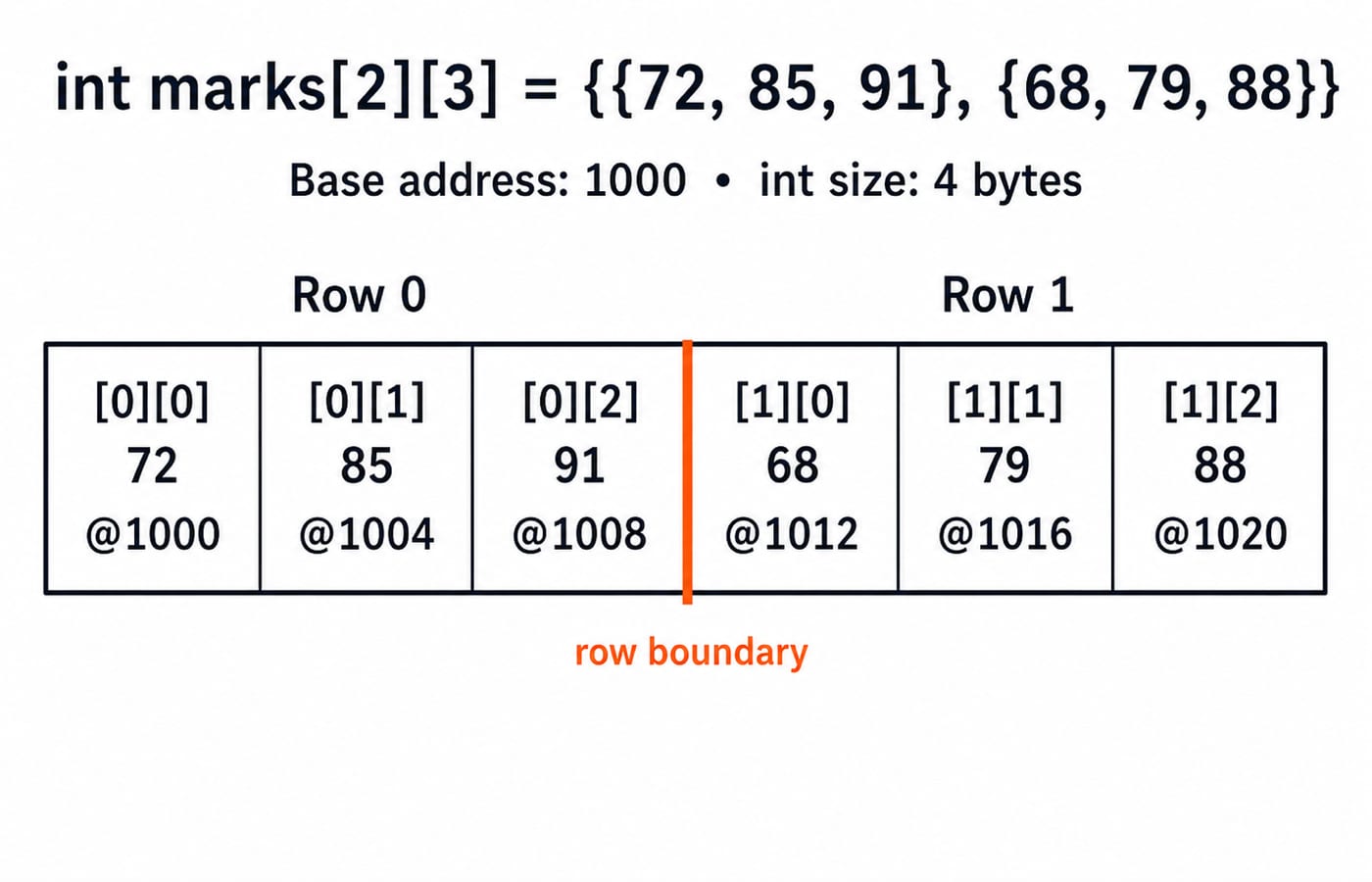 A row-major memory strip for int marks[2][3] showing six boxes from [0][0] at address 1000 to [1][2] at 1020, four bytes apart.