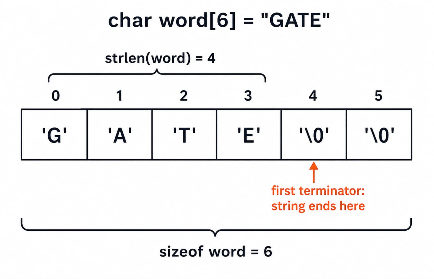 Memory strip for char word[6] = "GATE": cells hold G, A, T, E then two \0 bytes, so strlen is 4 and sizeof is 6.