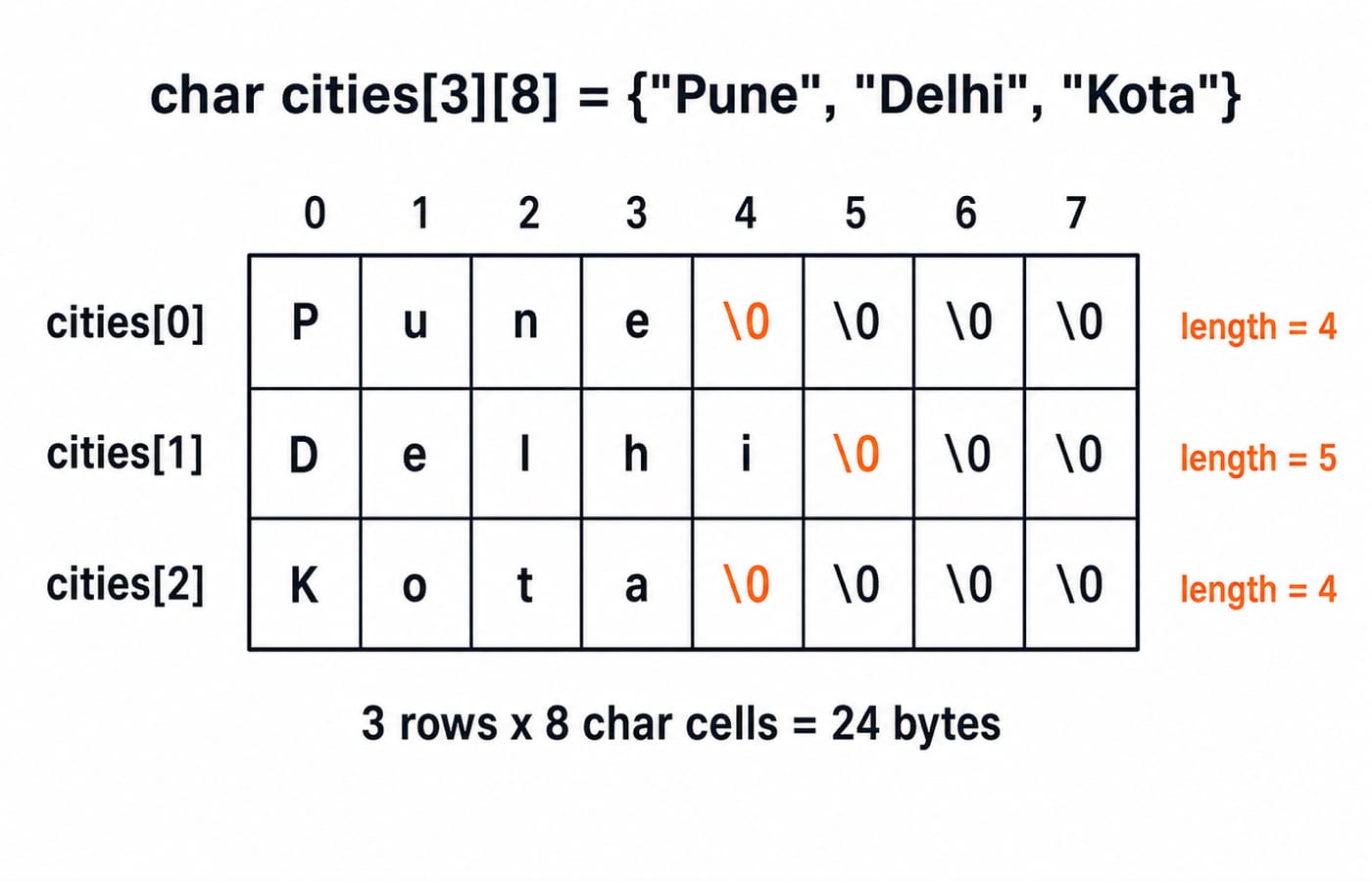 Grid for char cities[3][8] holding "Pune", "Delhi" and "Kota", each row null-padded across 8 cells for 24 bytes total.