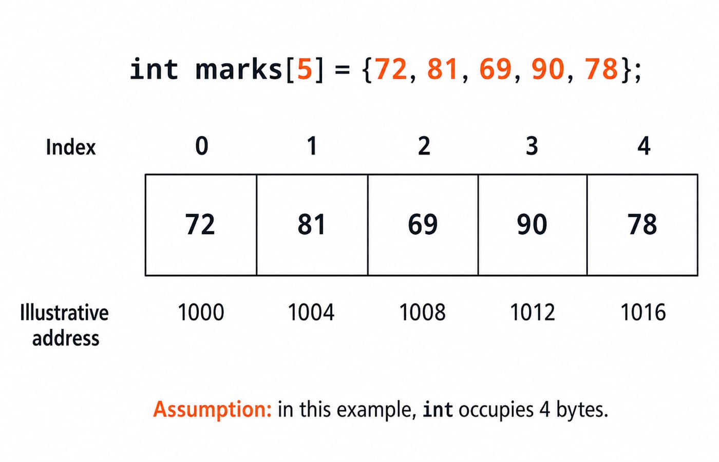 A five-cell contiguous memory strip for int marks[5] = {72, 81, 69, 90, 78}; label the cells with indexes 0, 1, 2, 3, 4, values 72, 81, 69, 90, 78, and illustrative addresses 1000, 1004, 1008, 1012, 1016 under the explicit assumption that this example's int occupies 4 bytes.