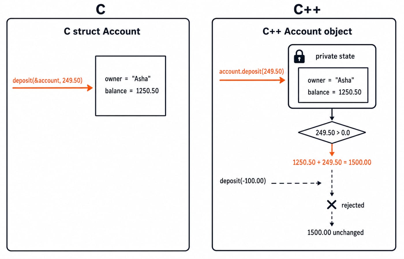 C struct Account updated by a deposit beside a C++ Account object whose private balance reaches 1500.00 and rejects a negative deposit.
