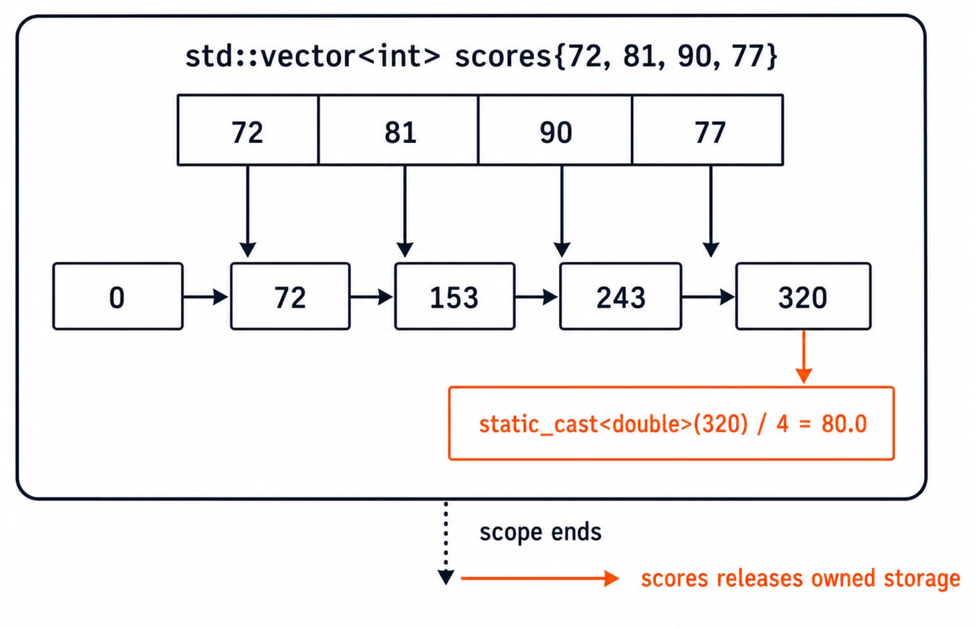 A std::vector holding scores 72, 81, 90 and 77 accumulates to a total of 320, averages 80.0, and releases its storage when scope ends.