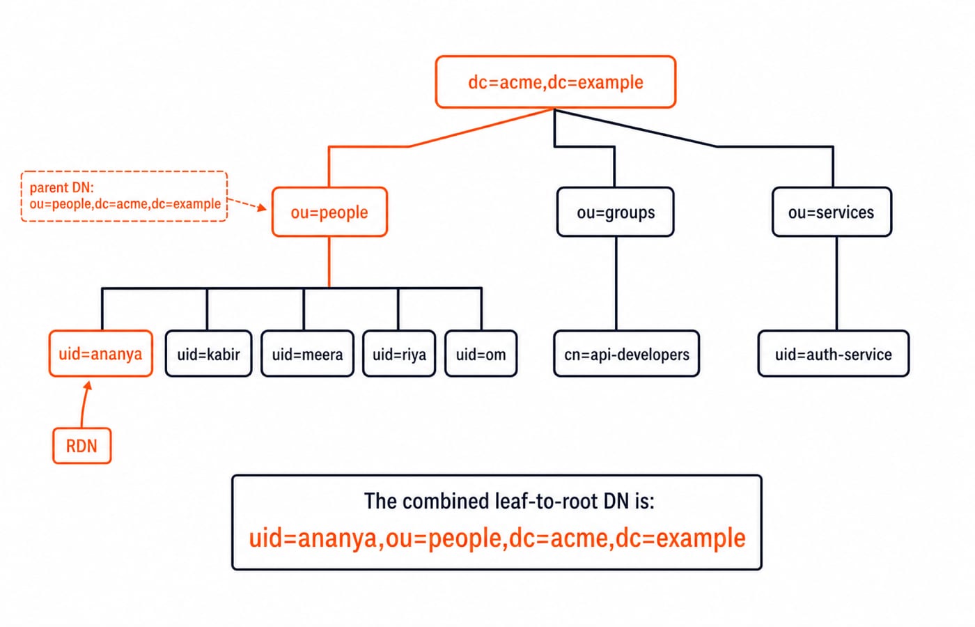 LDAP directory tree for dc=acme,dc=example highlighting Ananya as an ou=people leaf, with her uid RDN and ou=people parent DN labelled.