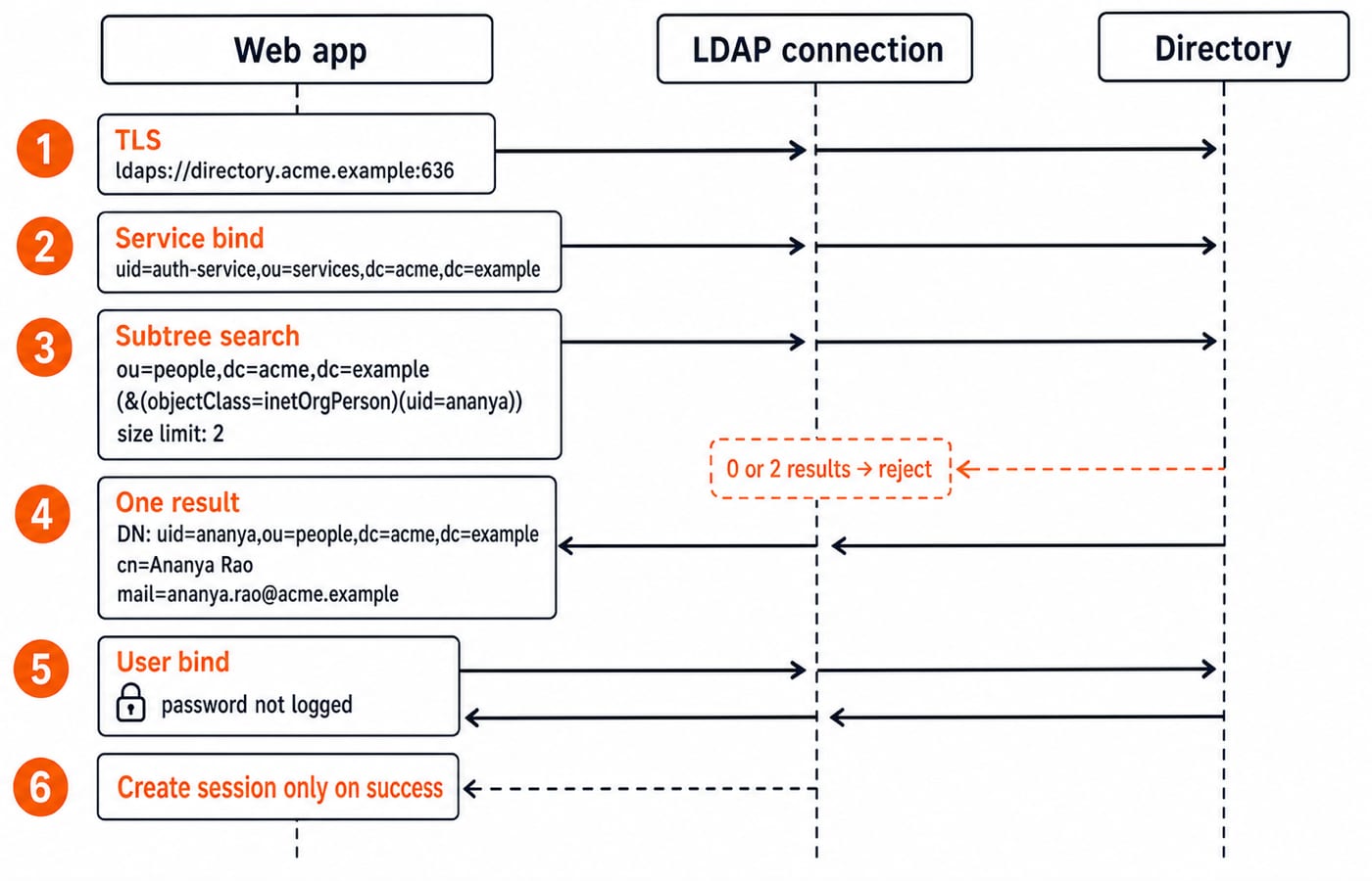 Numbered LDAP login sequence: TLS connect, service bind, one-entry user search, password user bind, and session created only on success.