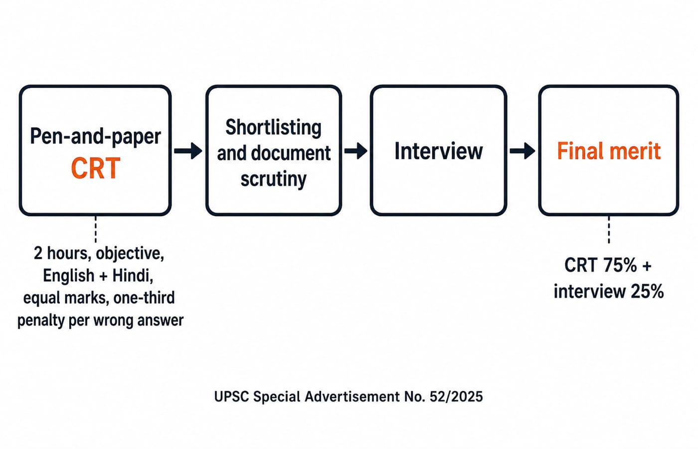 A selection-pipeline diagram tracing the UPSC EPFO route from the pen-and-paper CRT through document scrutiny to the interview, with the 75:25 CRT-to-interview final-merit split labelled.