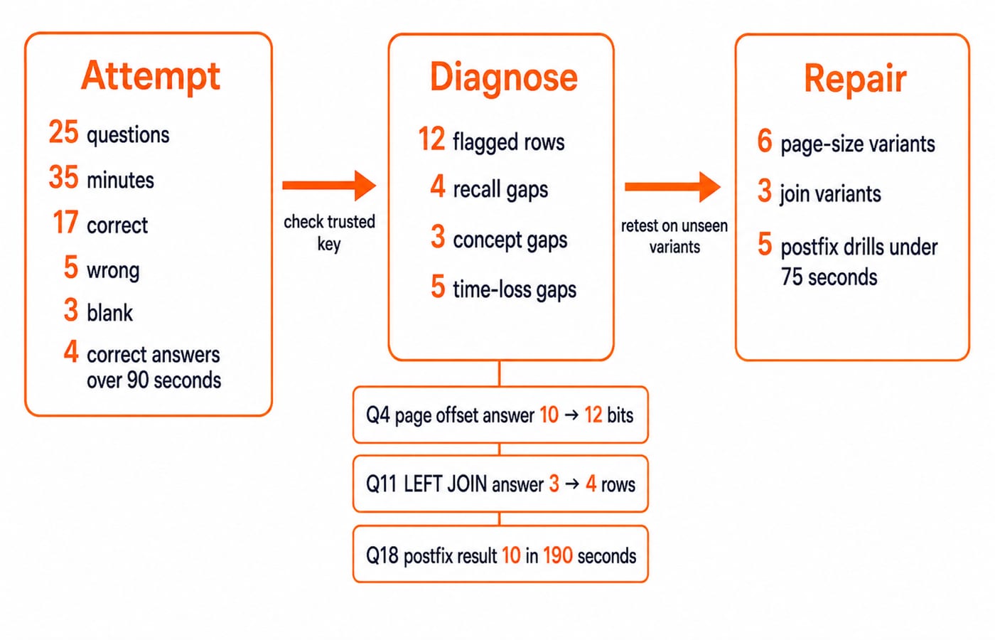 A left-to-right three-pass flow using the exact running values. Box 1, "Attempt": 25 questions, 35 minutes, 17 correct, 5 wrong, 3 blank, plus 4 correct answers over 90 seconds. Box 2, "Diagnose": 12 flagged rows split into 4 recall gaps, 3 concept gaps and 5 time-loss gaps. Beneath it, show Q4 page offset answer 10 -> 12 bits, Q11 LEFT JOIN answer 3 -> 4 rows, and Q18 postfix result 10 in 190 seconds. Box 3, "Repair": 6 page-size variants, 3 join variants and 5 postfix drills under 75 seconds. Use arrows labelled "check trusted key" and "retest on unseen variants".