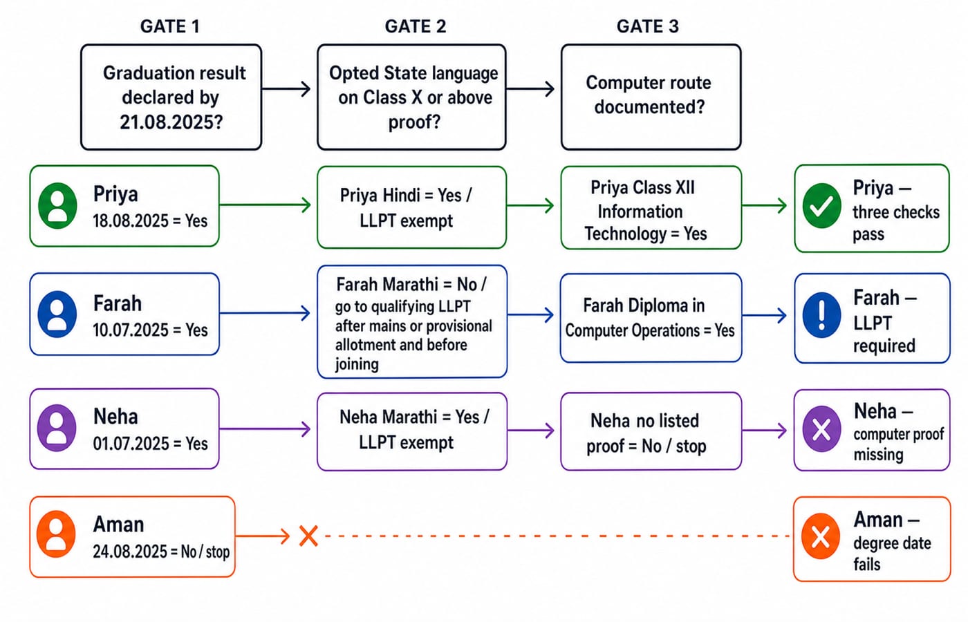 A three-gate left-to-right eligibility decision tree using the exact four worked profiles. Gate 1 says "Graduation result declared by 21.08.2025?" with Priya 18.08.2025 = Yes, Farah 10.07.2025 = Yes, Neha 01.07.2025 = Yes and Aman 24.08.2025 = No/stop. Gate 2 says "Opted State language on Class X or above proof?" with Priya Hindi = Yes/LLPT exempt, Neha Marathi = Yes/LLPT exempt and Farah Marathi = No/go to qualifying LLPT after mains or provisional allotment and before joining. Gate 3 says "Computer route documented?" with Priya Class XII Information Technology = Yes, Farah Diploma in Computer Operations = Yes and Neha no listed proof = No/stop. Final boxes label Priya "three checks pass," Aman "degree date fails," Farah "LLPT required" and Neha "computer proof missing."