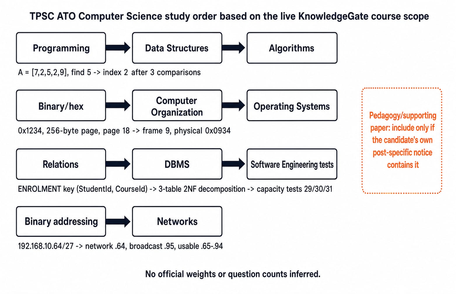 A left-to-right prerequisite map titled "TPSC ATO Computer Science study order based on the live KnowledgeGate course scope". Lane 1 is Programming -> Data Structures -> Algorithms and carries the worked label A = [7,2,5,2,9], find 5 -> index 2 after 3 comparisons. Lane 2 is Binary/hex -> Computer Organization -> Operating Systems and carries 0x1234, 256-byte page, page 18 -> frame 9, physical 0x0934. Lane 3 is Relations -> DBMS -> Software Engineering tests and carries ENROLMENT key (StudentId, CourseId) -> 3-table 2NF decomposition -> capacity tests 29/30/31. Lane 4 is Binary addressing -> Networks and carries 192.168.10.64/27 -> network .64, broadcast .95, usable .65-.94. A dotted side branch labelled Pedagogy/supporting paper: include only if the candidate's own post-specific notice contains it must not connect as if it were confirmed for TPSC ATO. Footer: No official weights or question counts inferred.