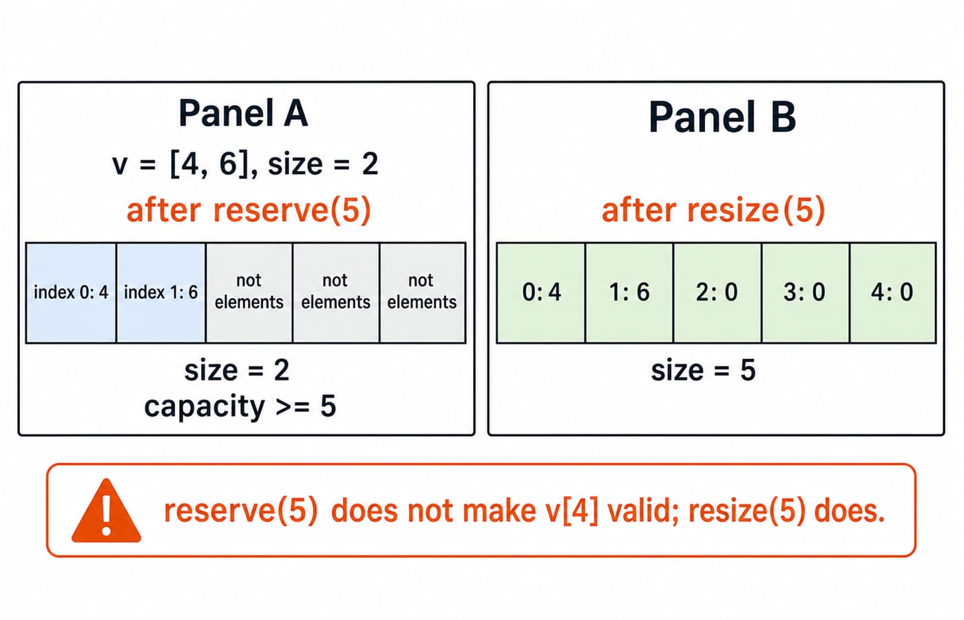 A two-panel storage figure showing vector v after reserve(5) keeping size 2 with capacity-only cells, then after resize(5) holding size 5 as {4, 6, 0, 0, 0}.
