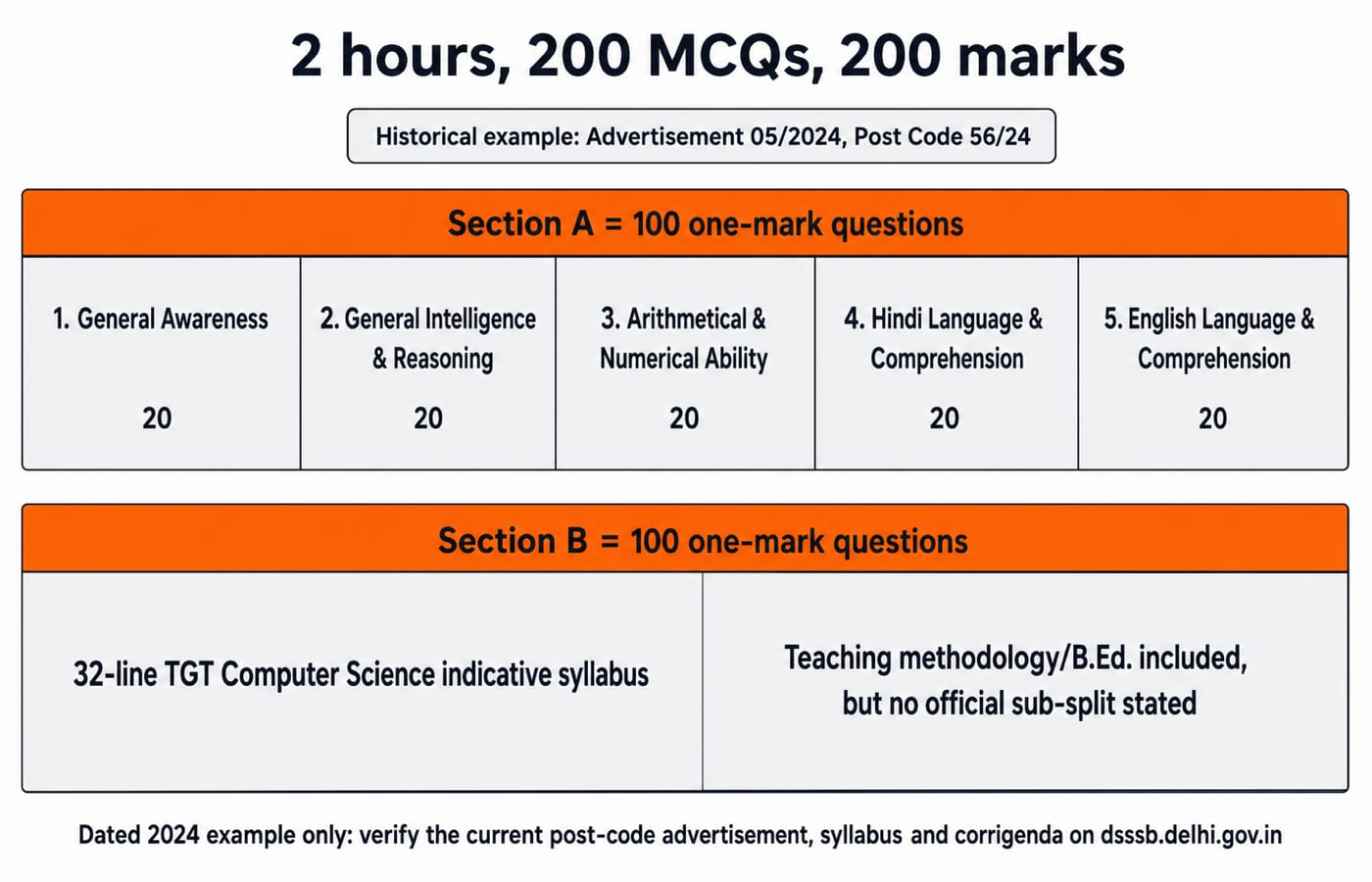 A two-tier map of the 2024 DSSSB example paper: Section A's five 20-mark general areas above Section B's 32-line Computer Science syllabus and teaching-methodology block.