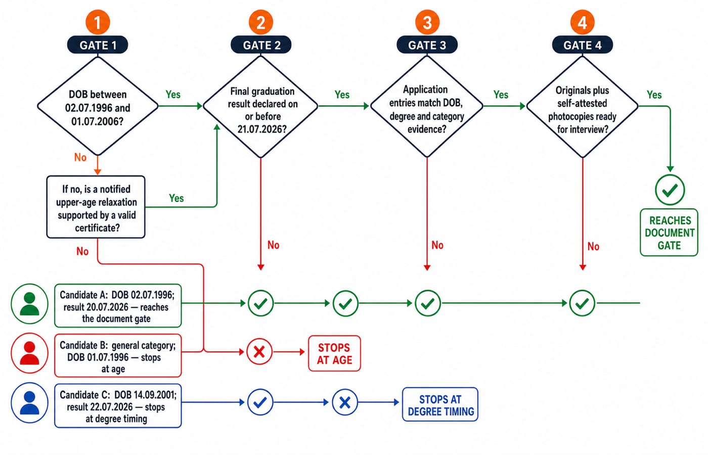 A left-to-right IBPS PO eligibility decision flow. Gate 1 asks “DOB between 02.07.1996 and 01.07.2006?” with a side branch “If no, is a notified upper-age relaxation supported by a valid certificate?” Gate 2 asks “Final graduation result declared on or before 21.07.2026?” Gate 3 asks “Application entries match DOB, degree and category evidence?” Gate 4 asks “Originals plus self-attested photocopies ready for interview?” Candidate A, DOB 02.07.1996 and result 20.07.2026, reaches the document gate. Candidate B, general category and DOB 01.07.1996, stops at age. Candidate C, DOB 14.09.2001 and result 22.07.2026, stops at degree timing.